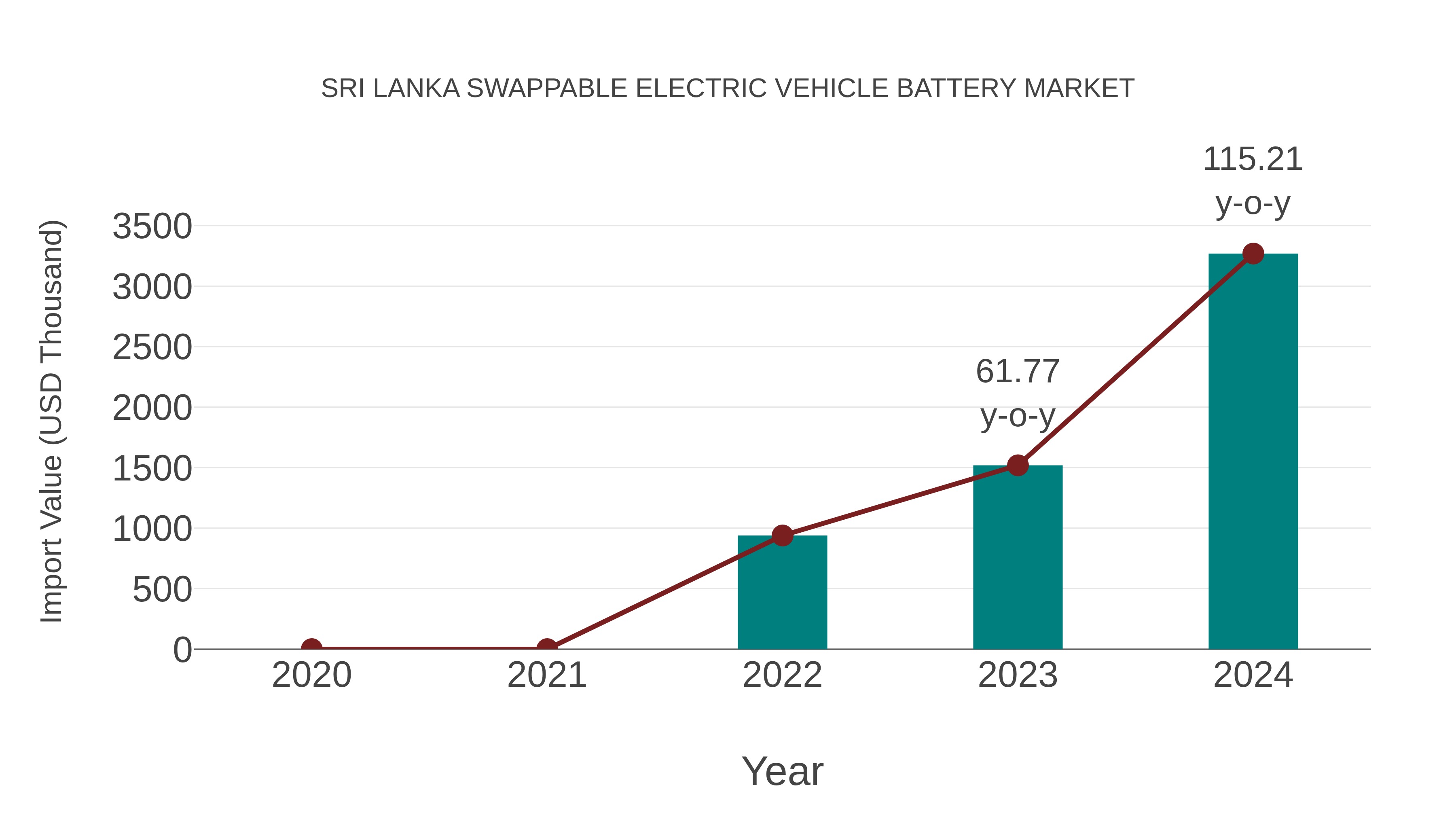 Sri Lanka Swappable Electric Vehicle Battery Market: Import Trend Analysis