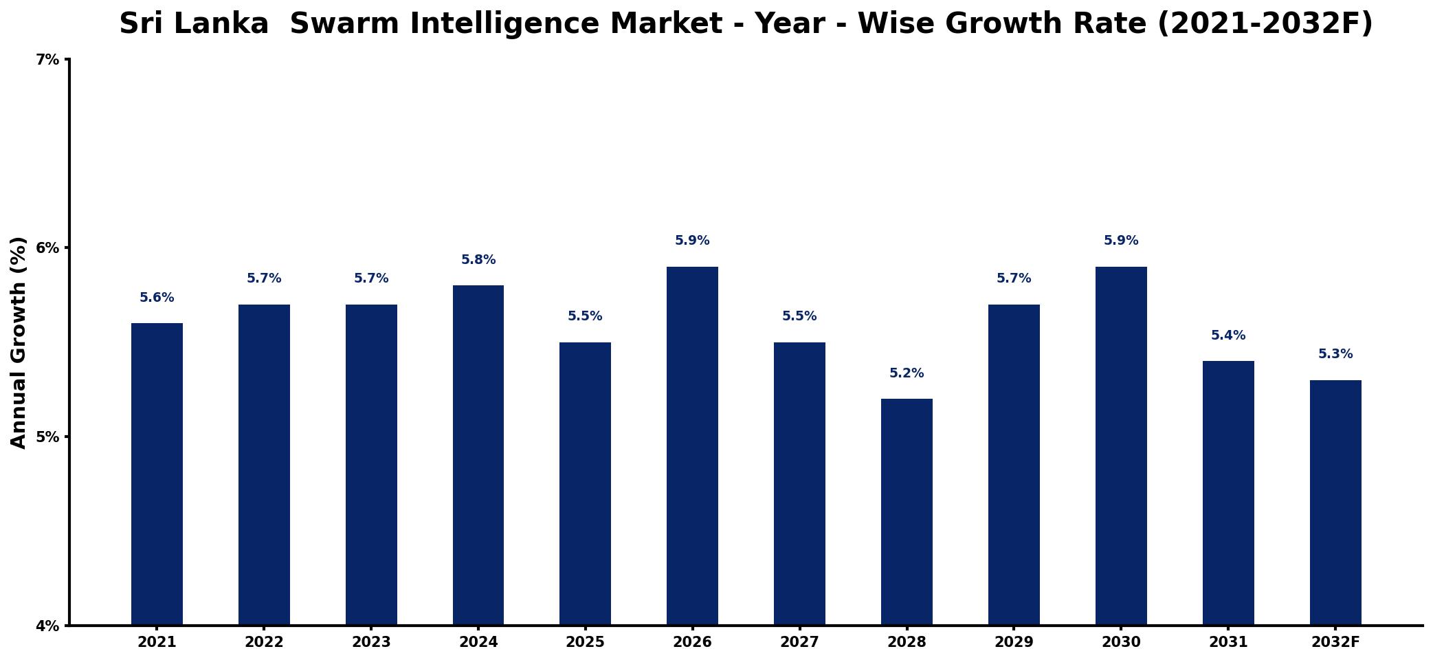 Sri Lanka  Swarm Intelligence Market Year-wise Growth Rate and Key Drivers