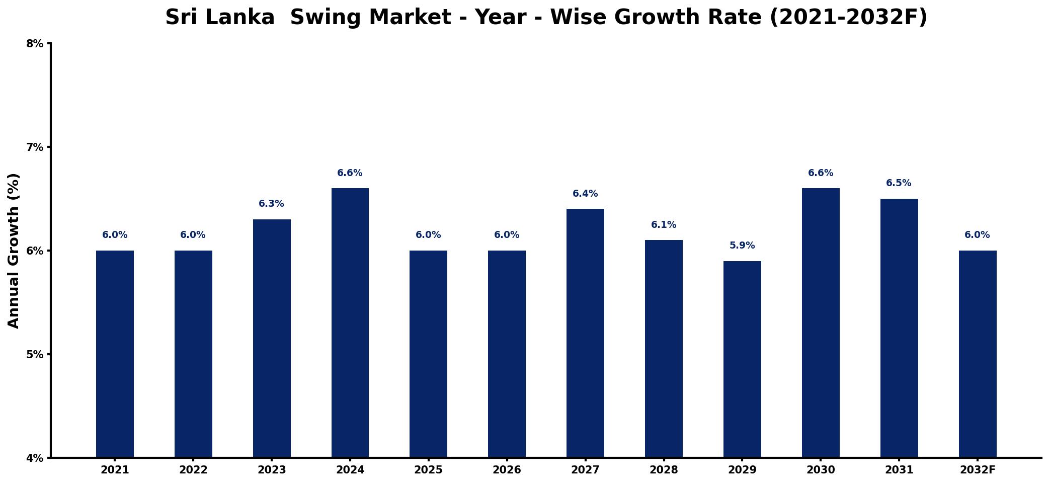 Sri Lanka  Swing Market Year-wise Growth Rate and Key Drivers
