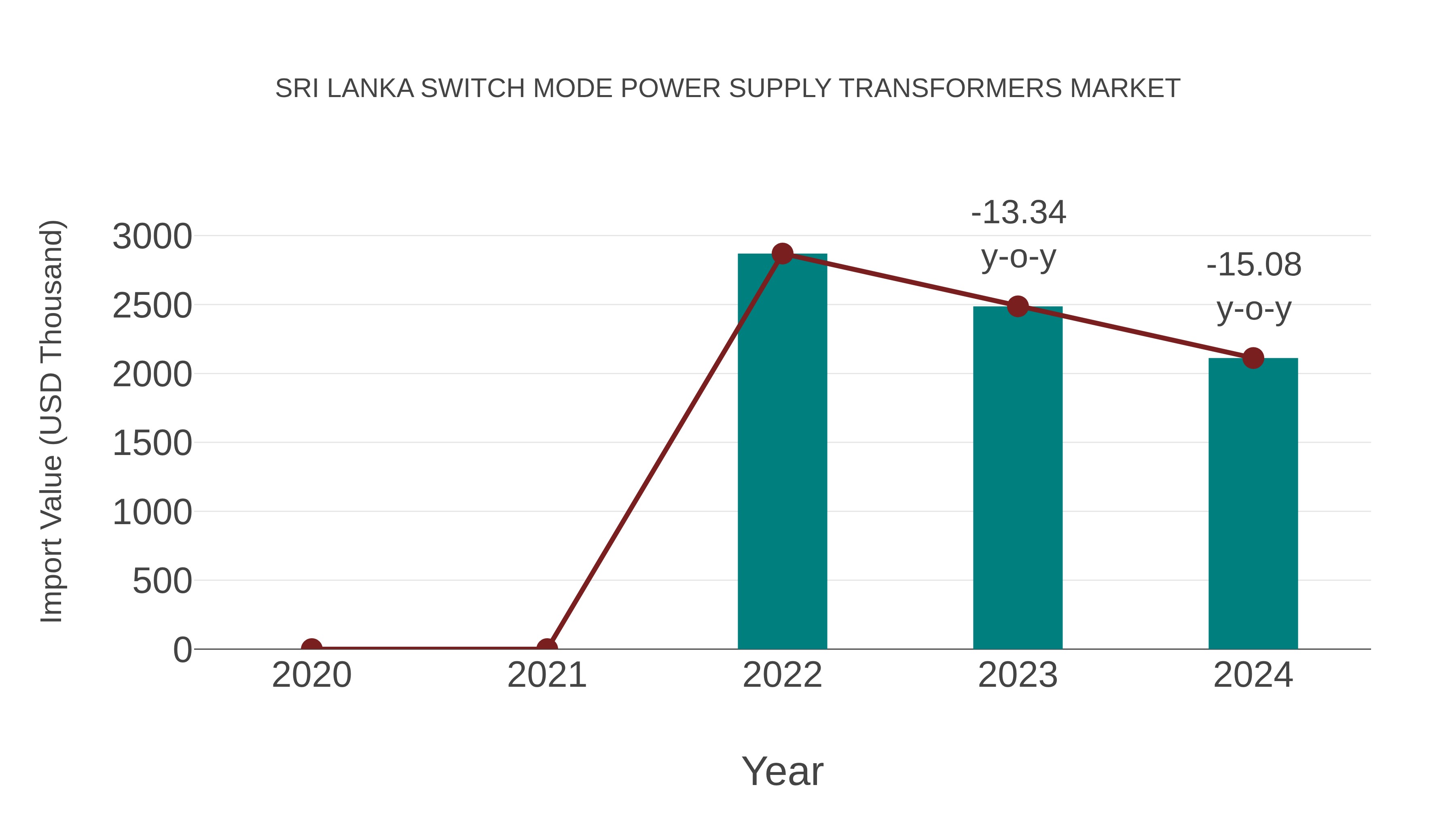  Sri Lanka Switch Mode Power Supply Transformers Market: Import Trend Analysis