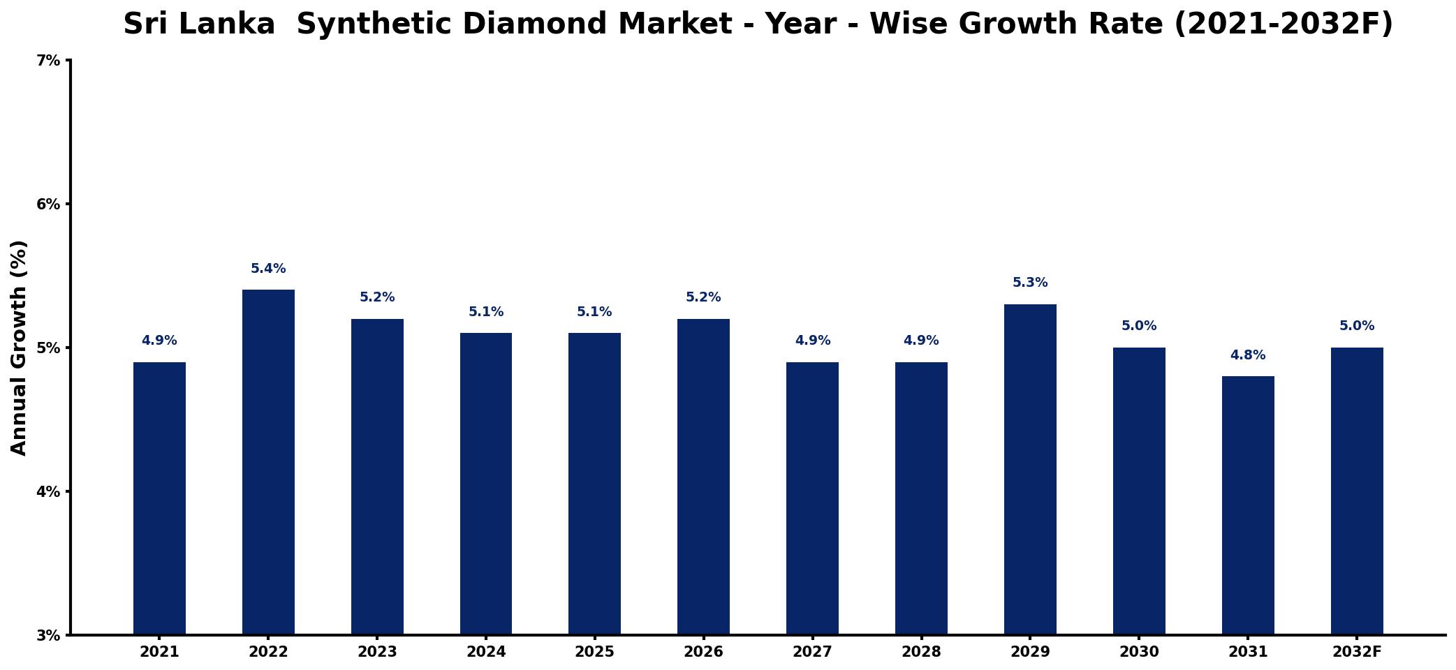 Sri Lanka Synthetic Diamond Market Year-wise Growth Rate and Key Drivers