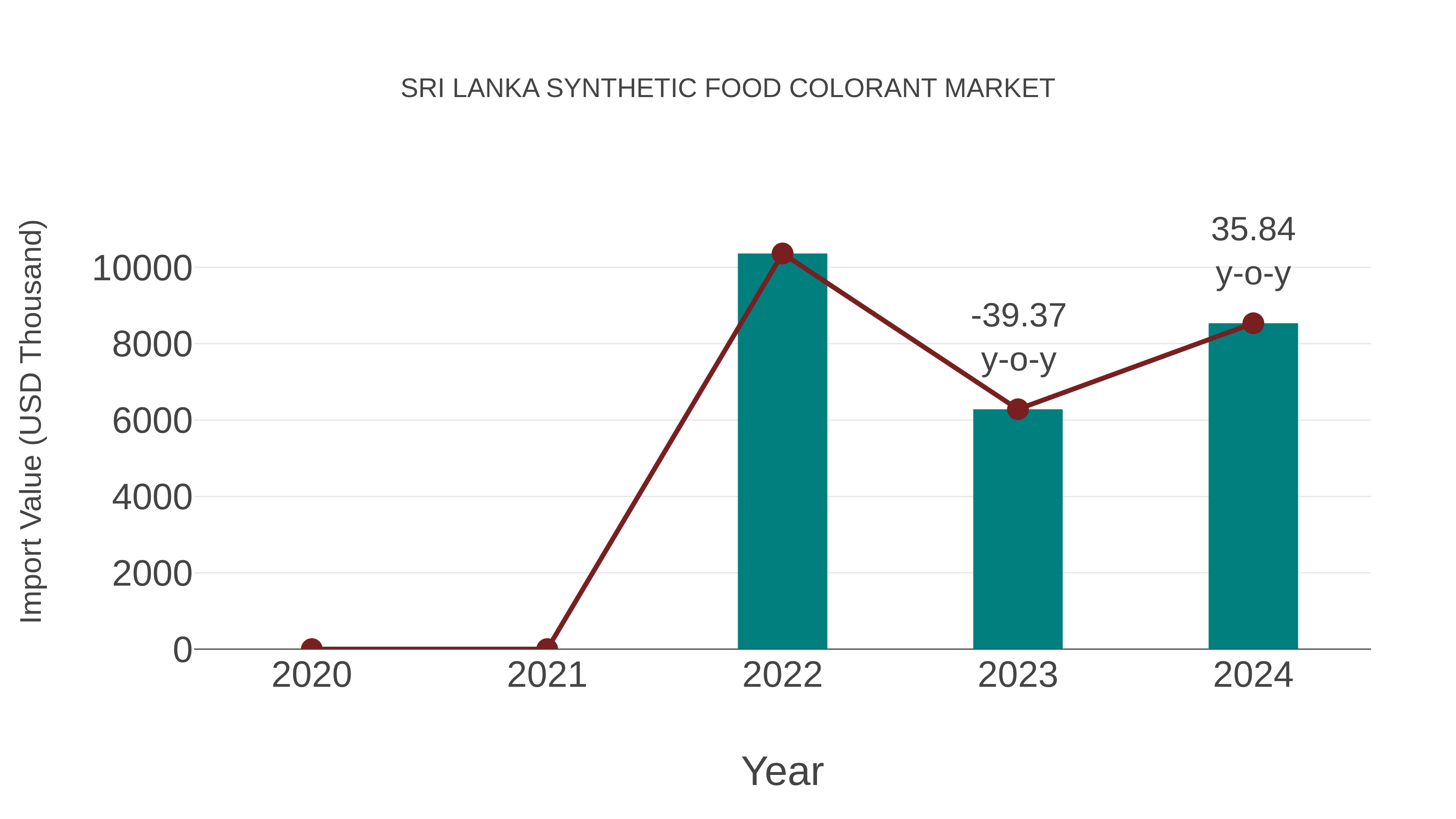 Sri Lanka Synthetic Food Colorant Market: Import Trend Analysis