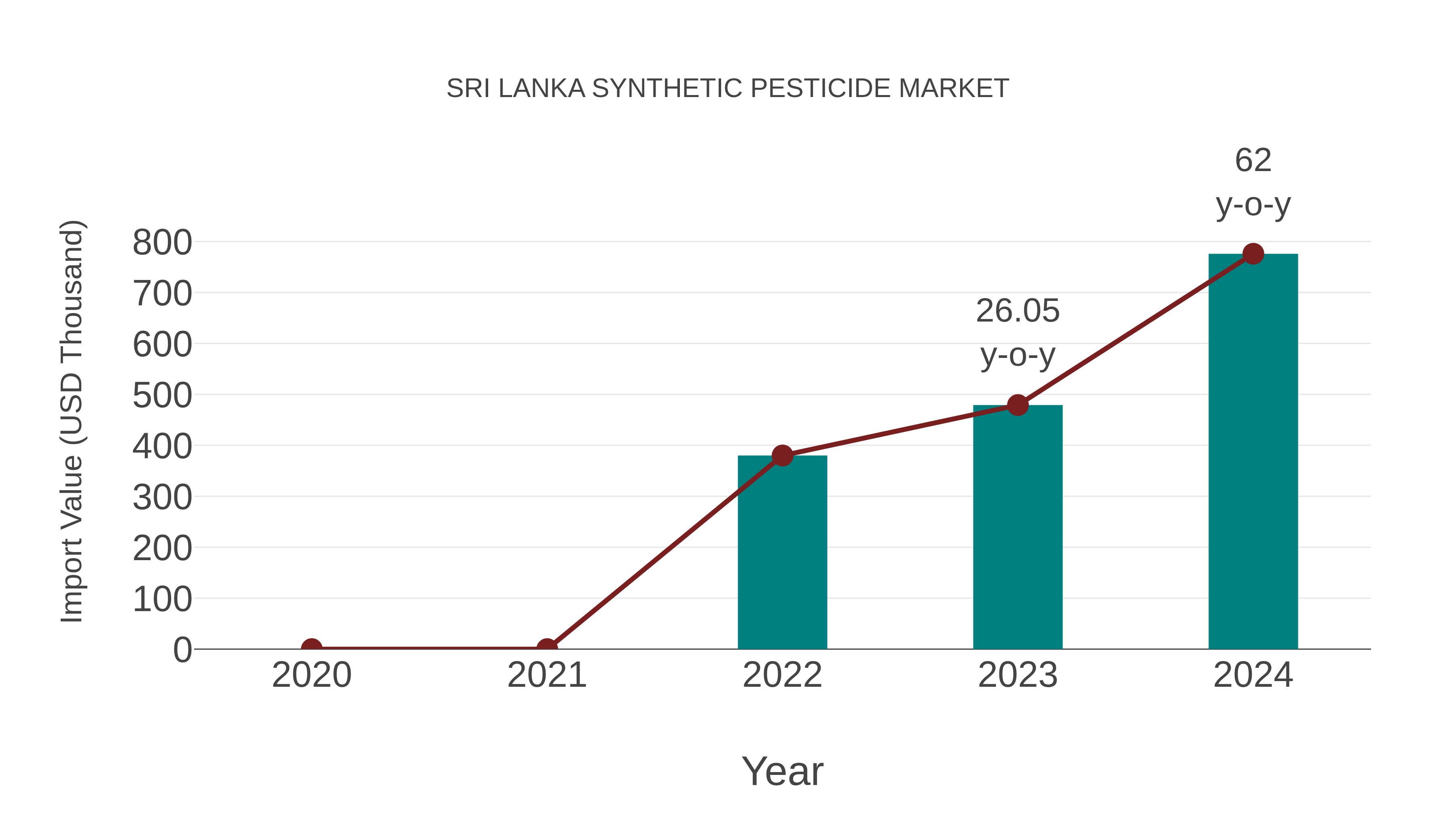 Sri Lanka Synthetic Pesticide Market: Import Trend Analysis