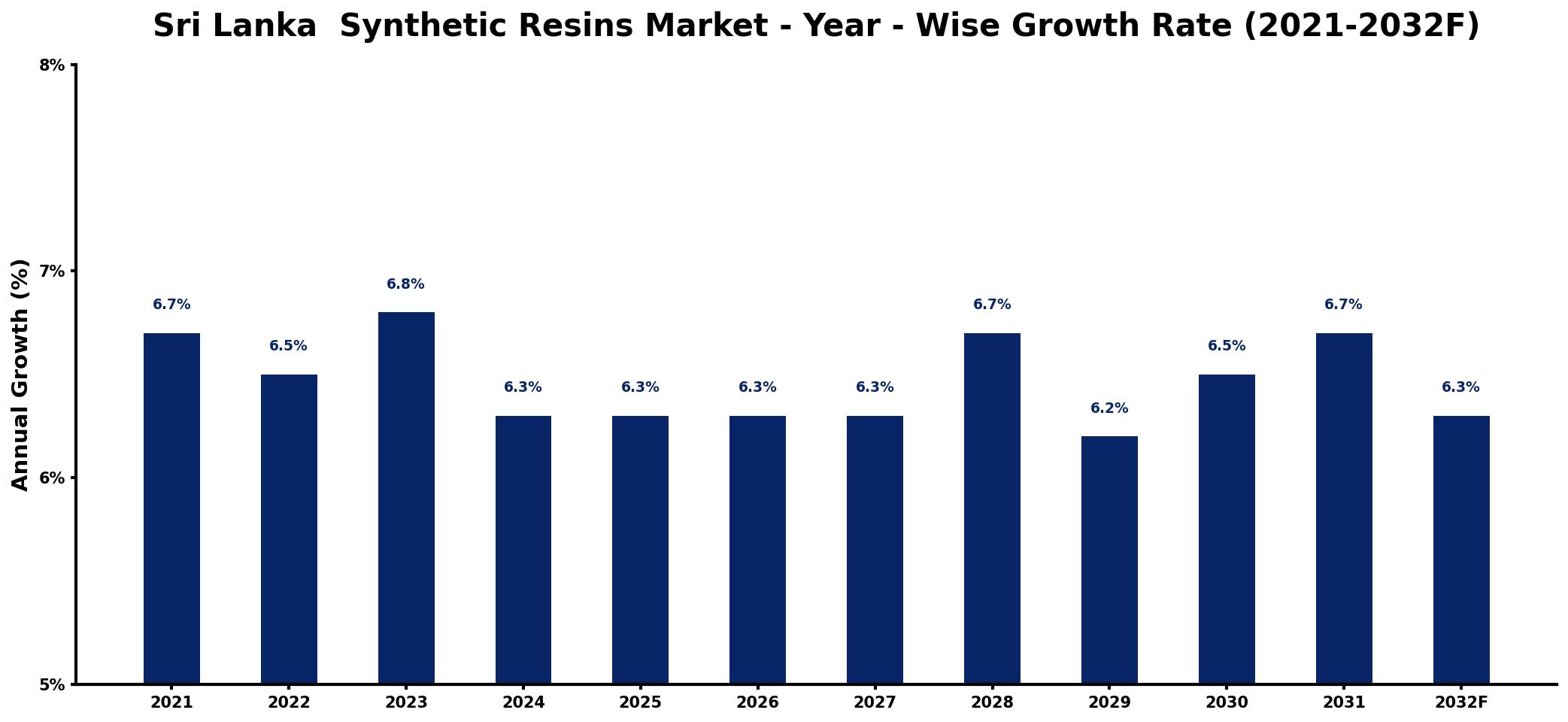 Sri Lanka  Synthetic Resins Market Year-wise Growth Rate and Key Drivers