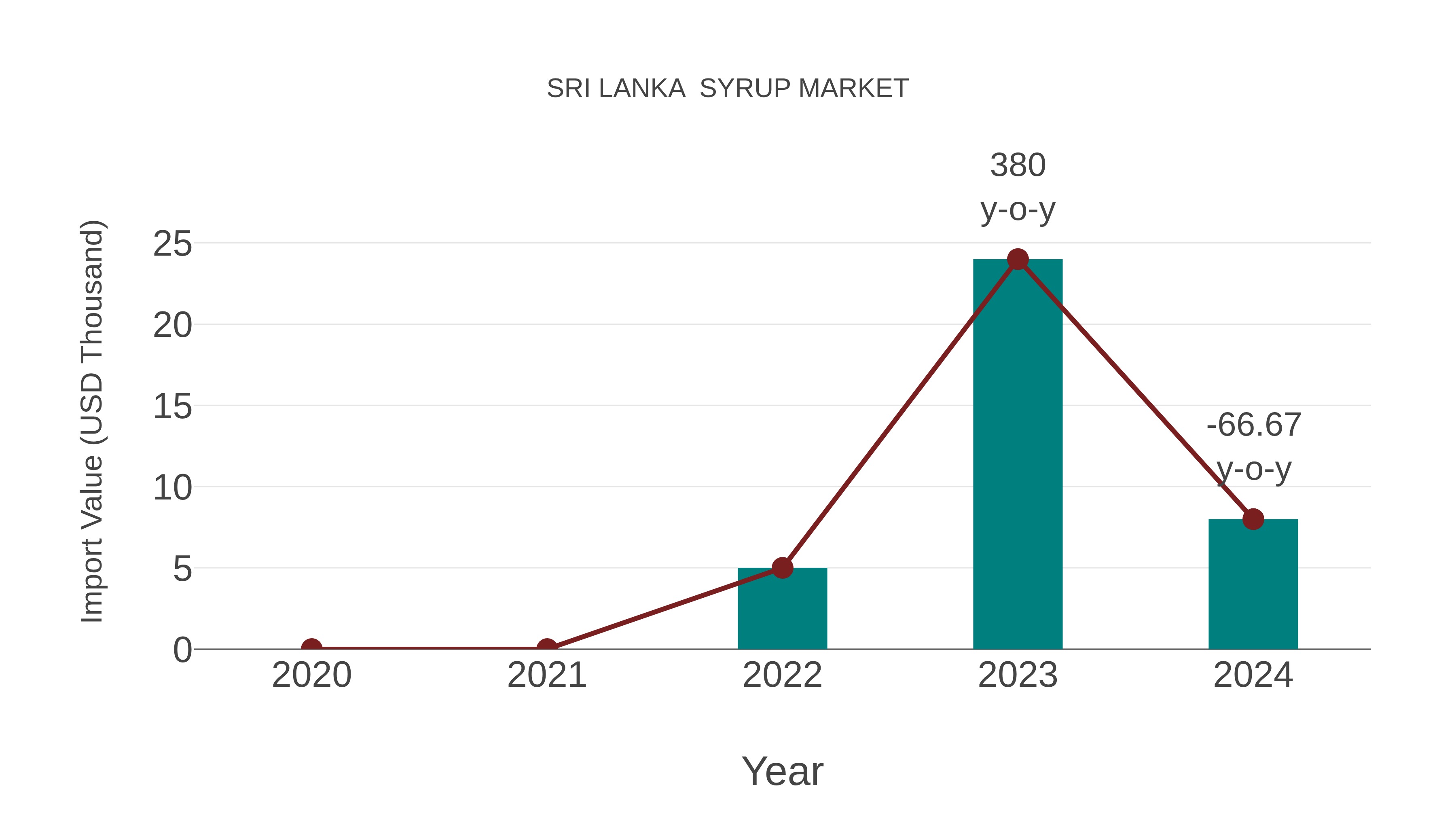 Sri Lanka Syrup Market: Import Trend Analysis