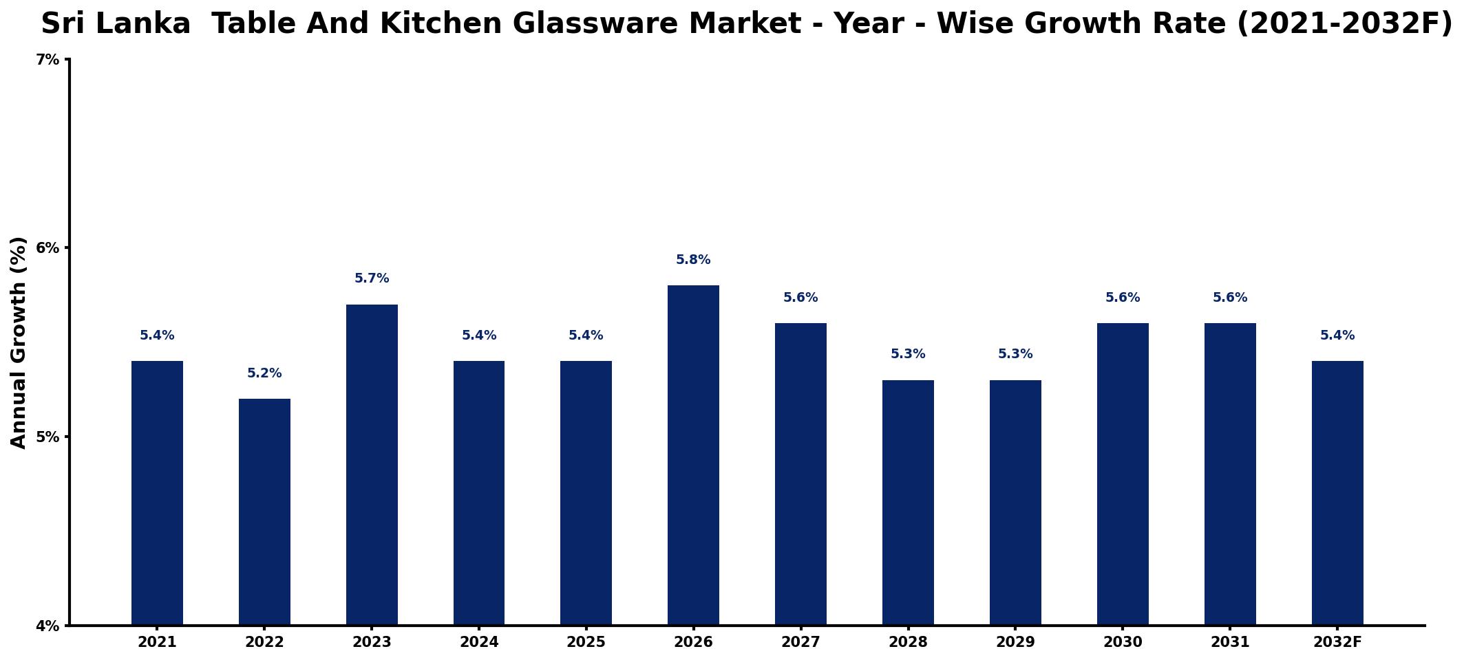 Sri Lanka  Table And Kitchen Glassware Market Year-wise Growth Rate and Key Drivers