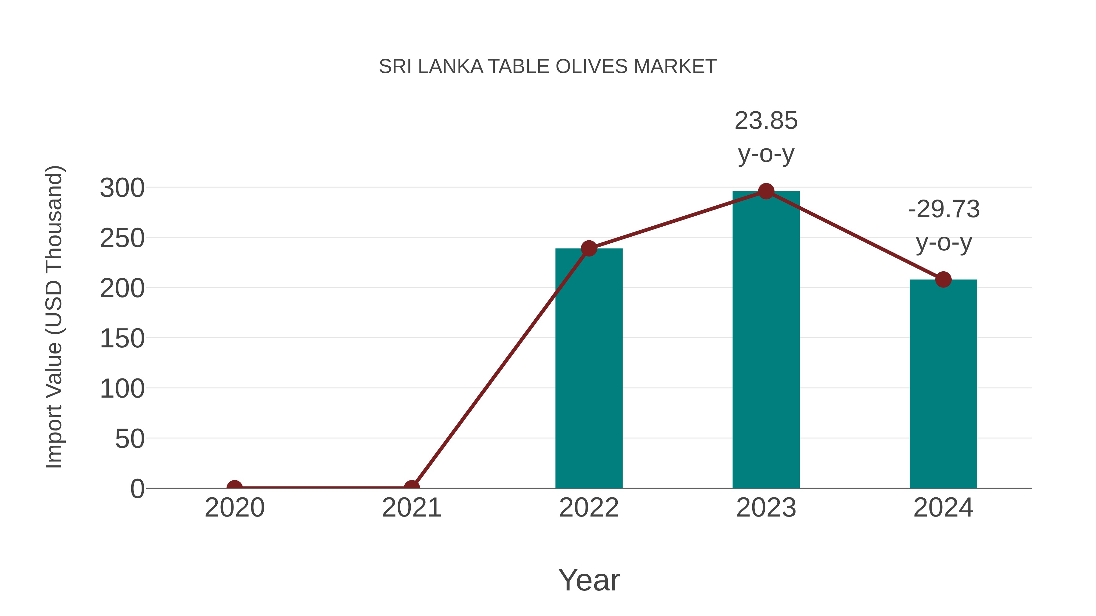  Sri Lanka Table Olives Market: Import Trend Analysis