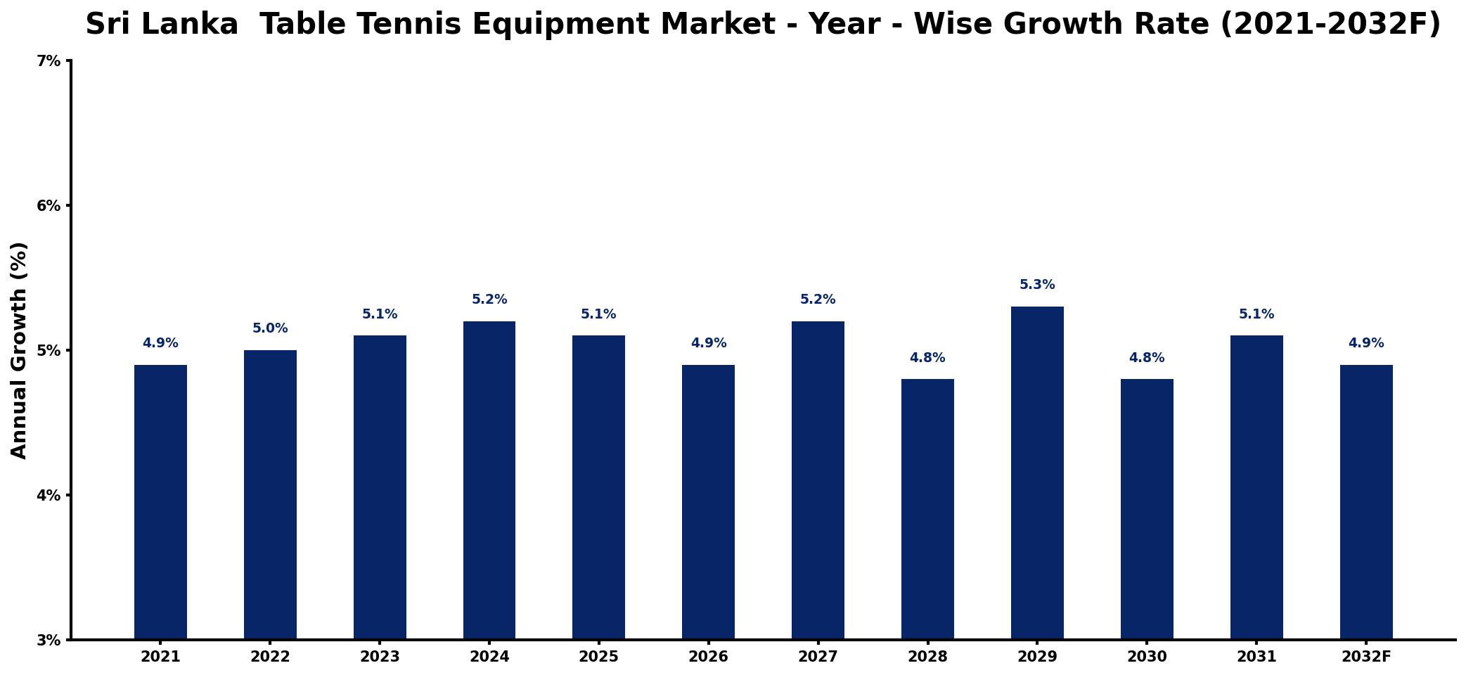 Sri Lanka Table Tennis Equipment Market Year-wise Growth Rate and Key Drivers