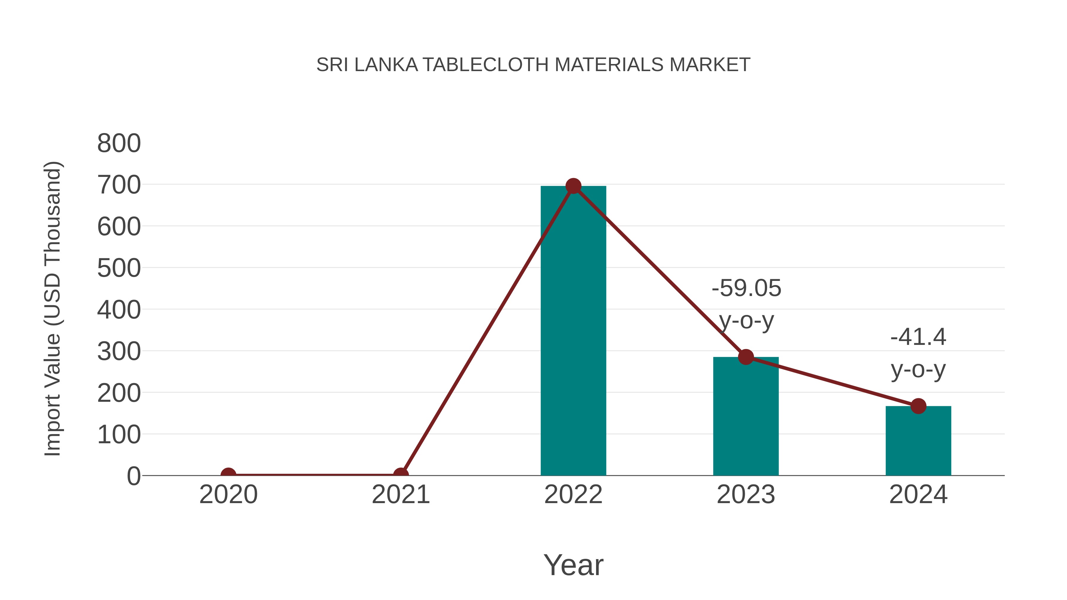 Sri Lanka Tablecloth Materials Market: Import Trend Analysis