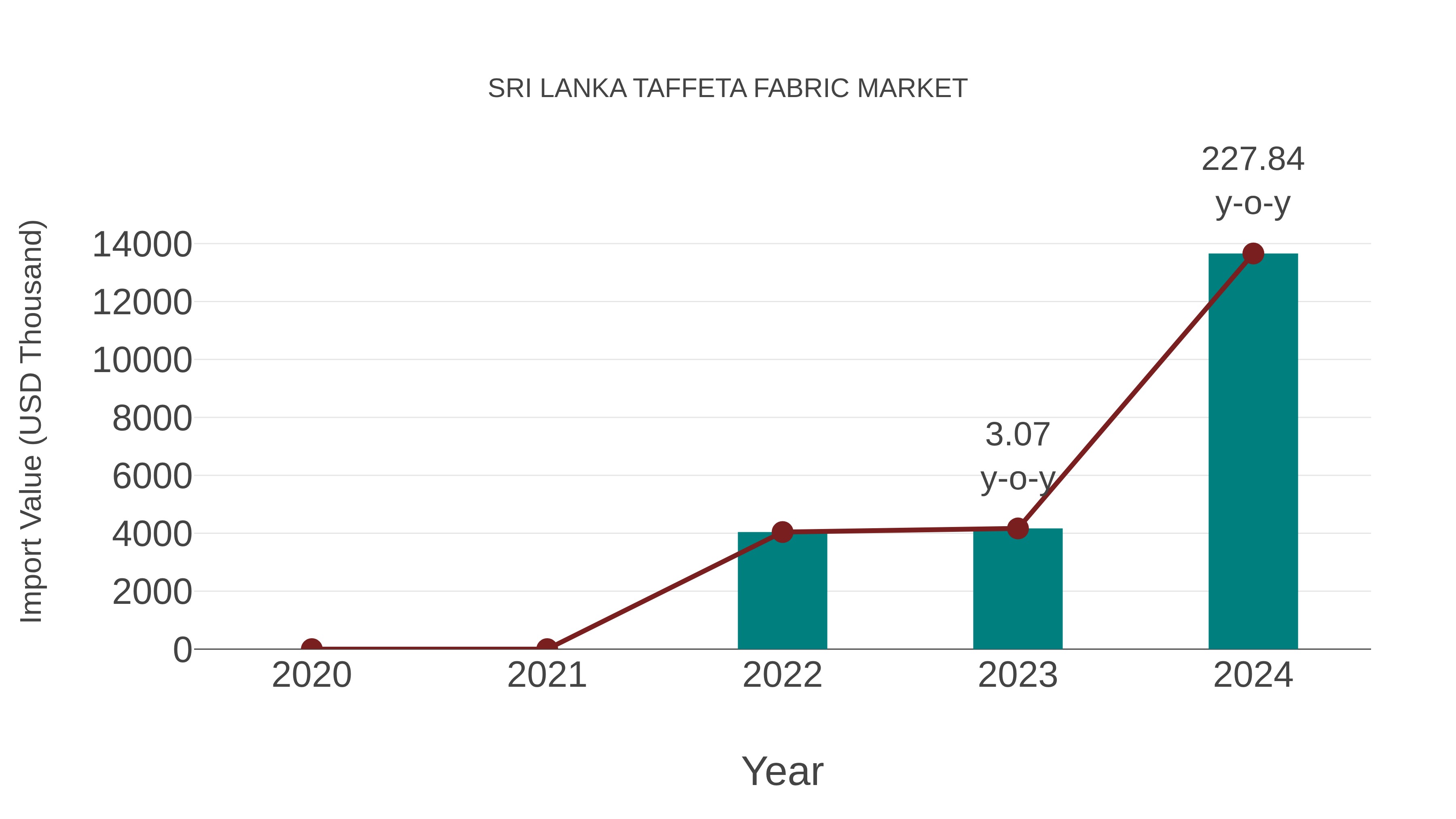  Sri Lanka Taffeta Fabric Market: Import Trend Analysis