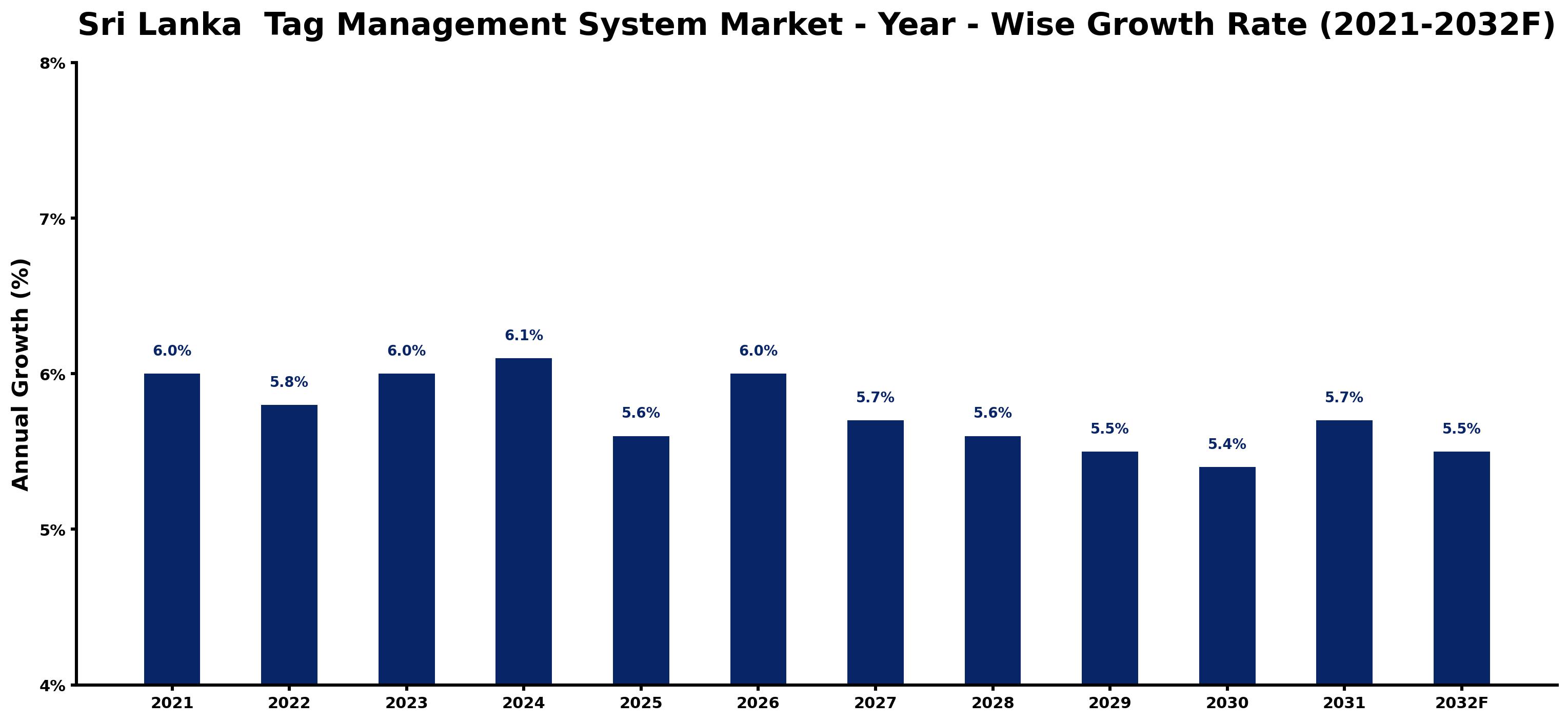 Sri Lanka Tag Management System Market Year-wise Growth Rate and Key Drivers