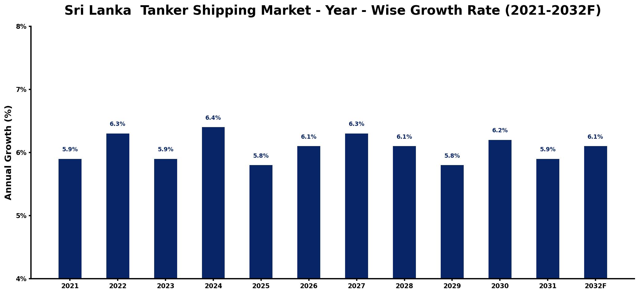 Sri Lanka Tanker Shipping Market Year-wise Growth Rate and Key Drivers