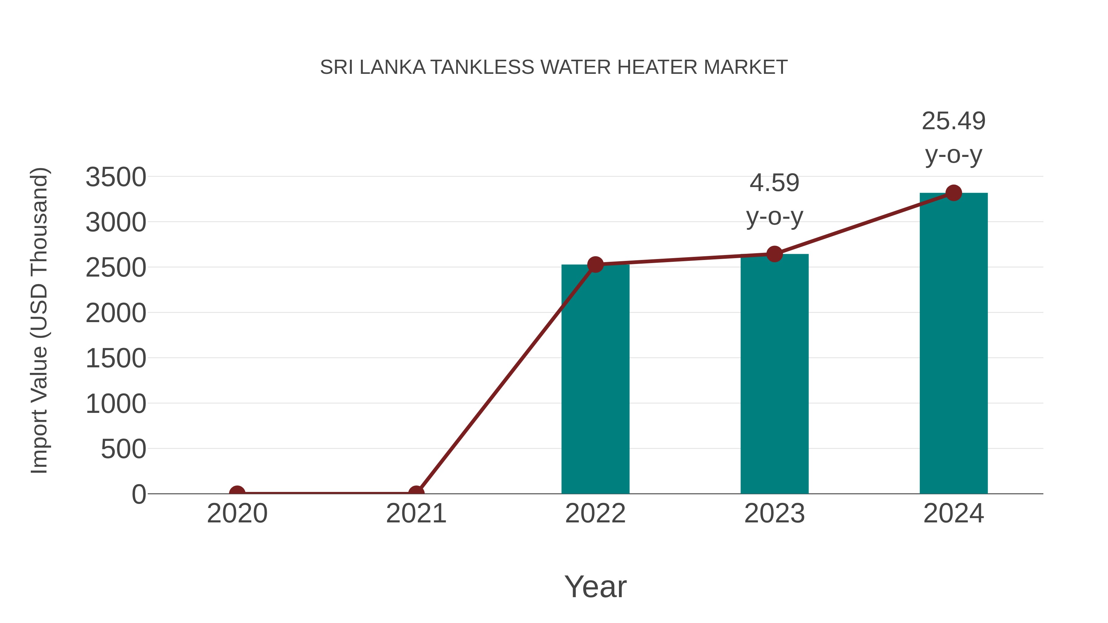 Sri Lanka Tankless Water Heater Market: Import Trend Analysis
