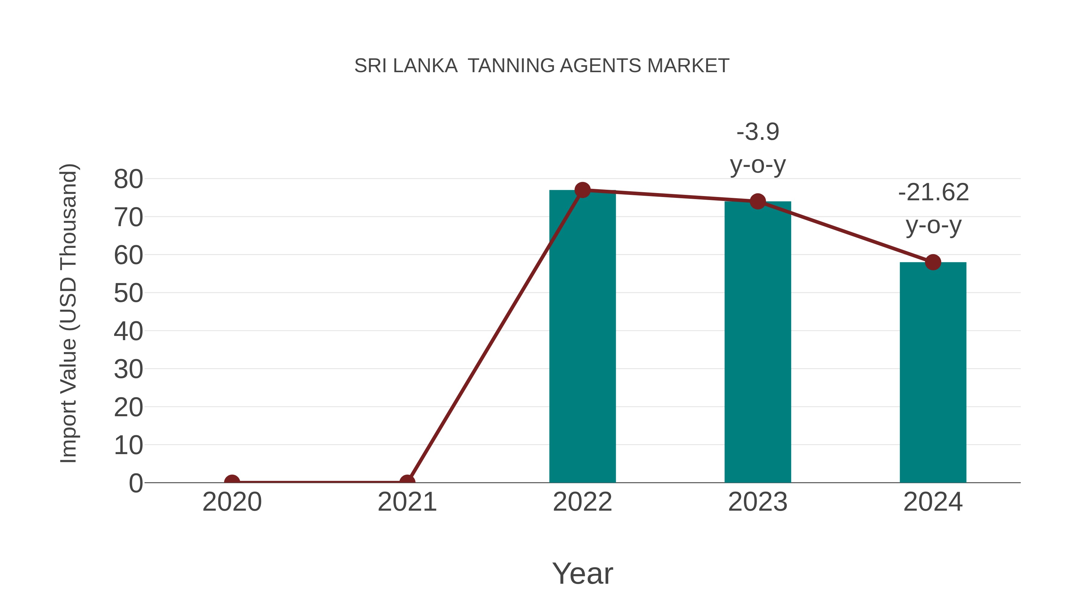  Sri Lanka  Tanning Agents Market: Import Trend Analysis
