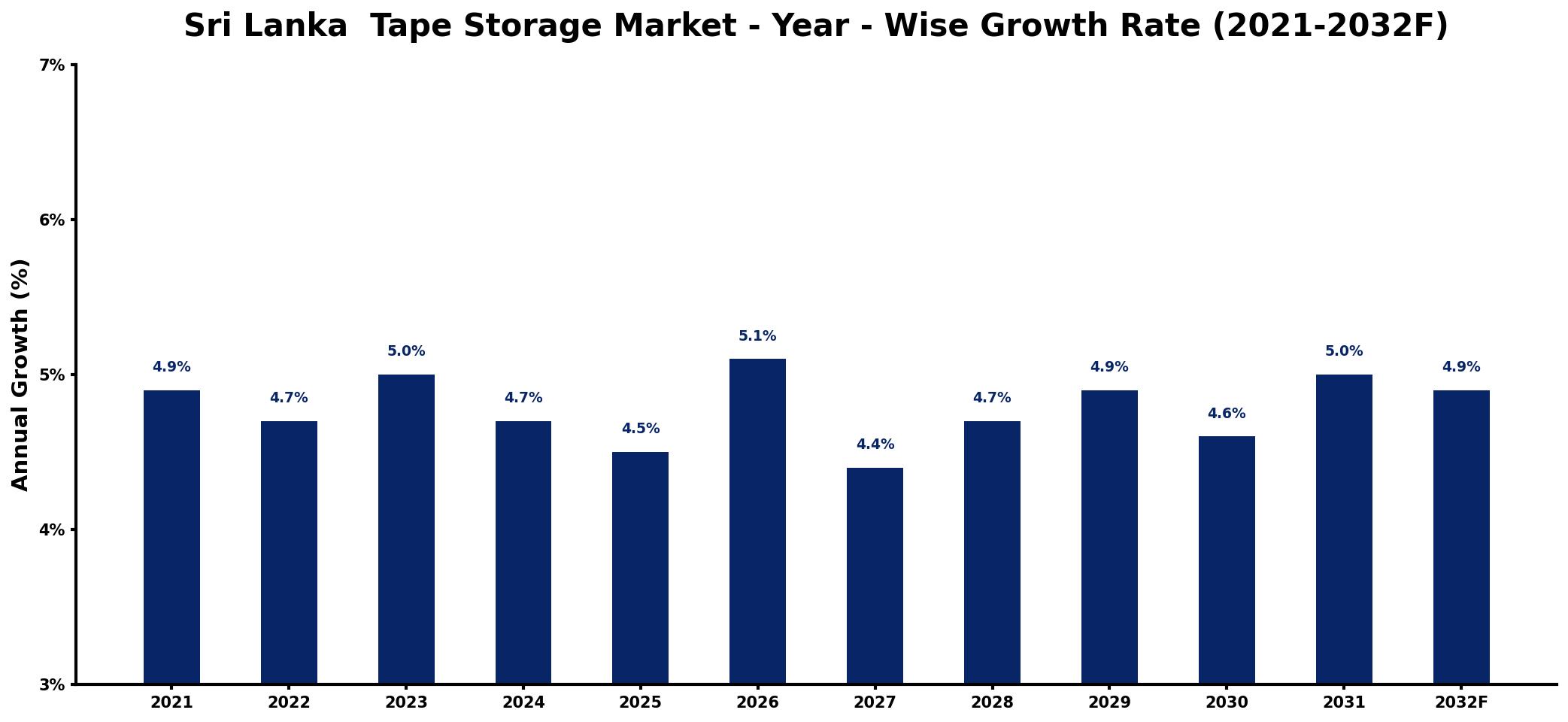 Sri Lanka  Tape Storage Market Year-wise Growth Rate and Key Drivers