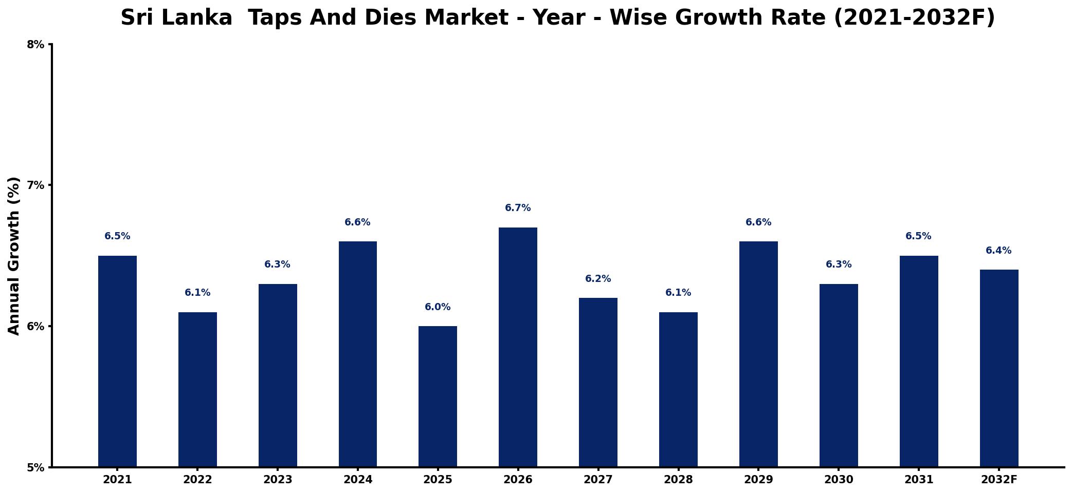 Sri Lanka Taps And Dies Market Year-wise Growth Rate and Key Drivers
