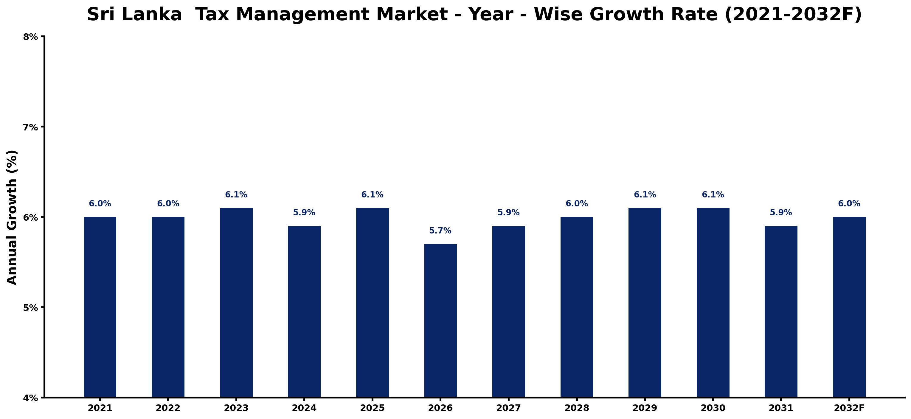 Sri Lanka Tax Management Market Year-wise Growth Rate and Key Drivers
