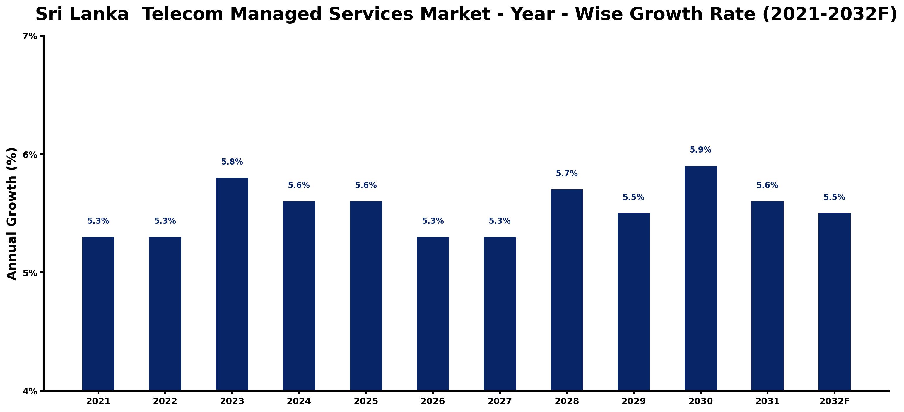 Sri Lanka Telecom Managed Services Market Year-wise Growth Rate and Key Drivers