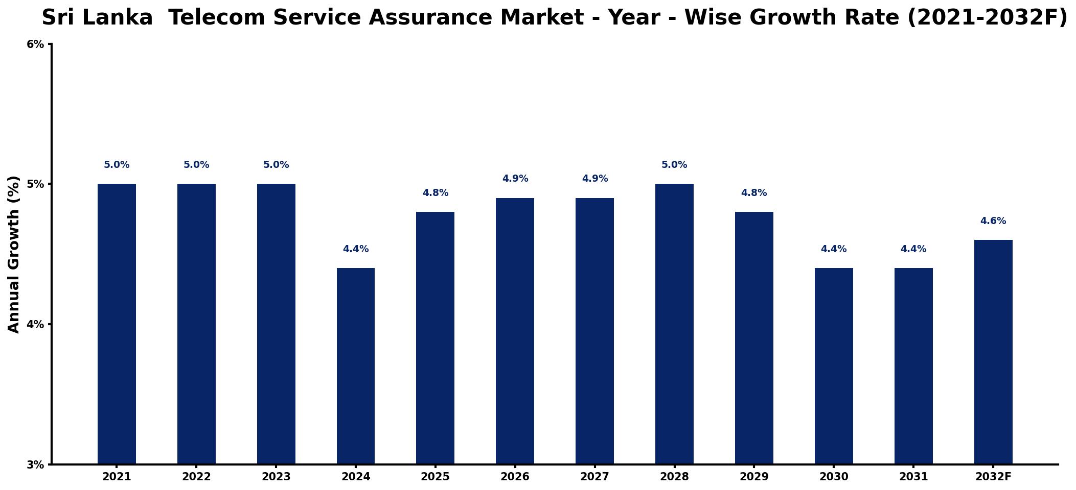 Sri Lanka Telecom Service Assurance Market Year-wise Growth Rate and Key Drivers
