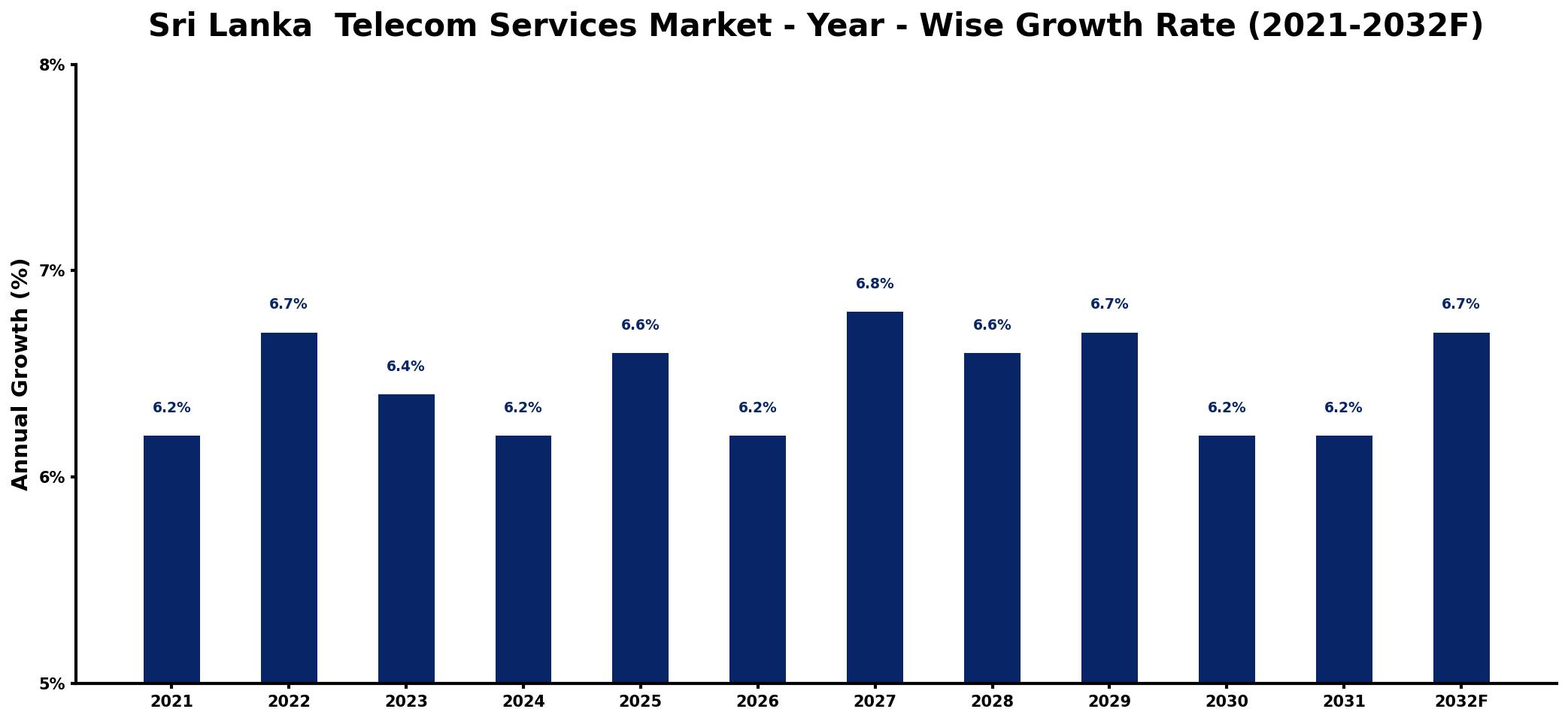 Sri Lanka  Telecom Services Market Year-wise Growth Rate and Key Drivers