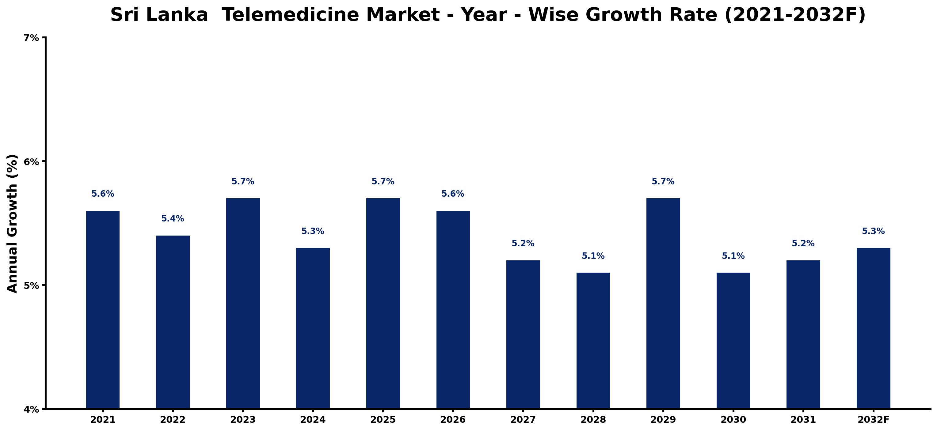 Sri Lanka Telemedicine Market Year-wise Growth Rate and Key Drivers
