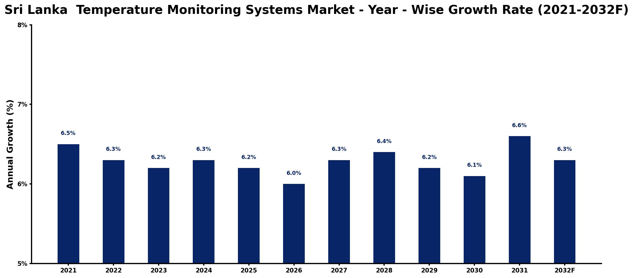 Sri Lanka Temperature Monitoring Systems Market Year-wise Growth Rate and Key Drivers