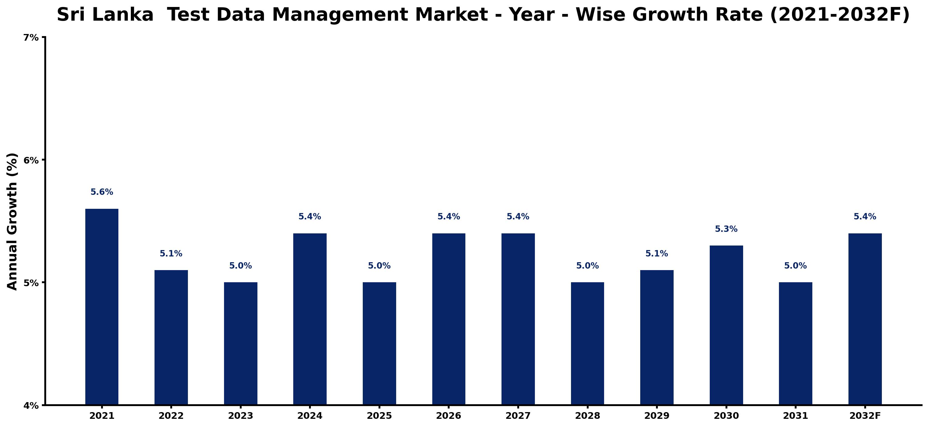 Sri Lanka Test Data Management Market Year-wise Growth Rate and Key Drivers