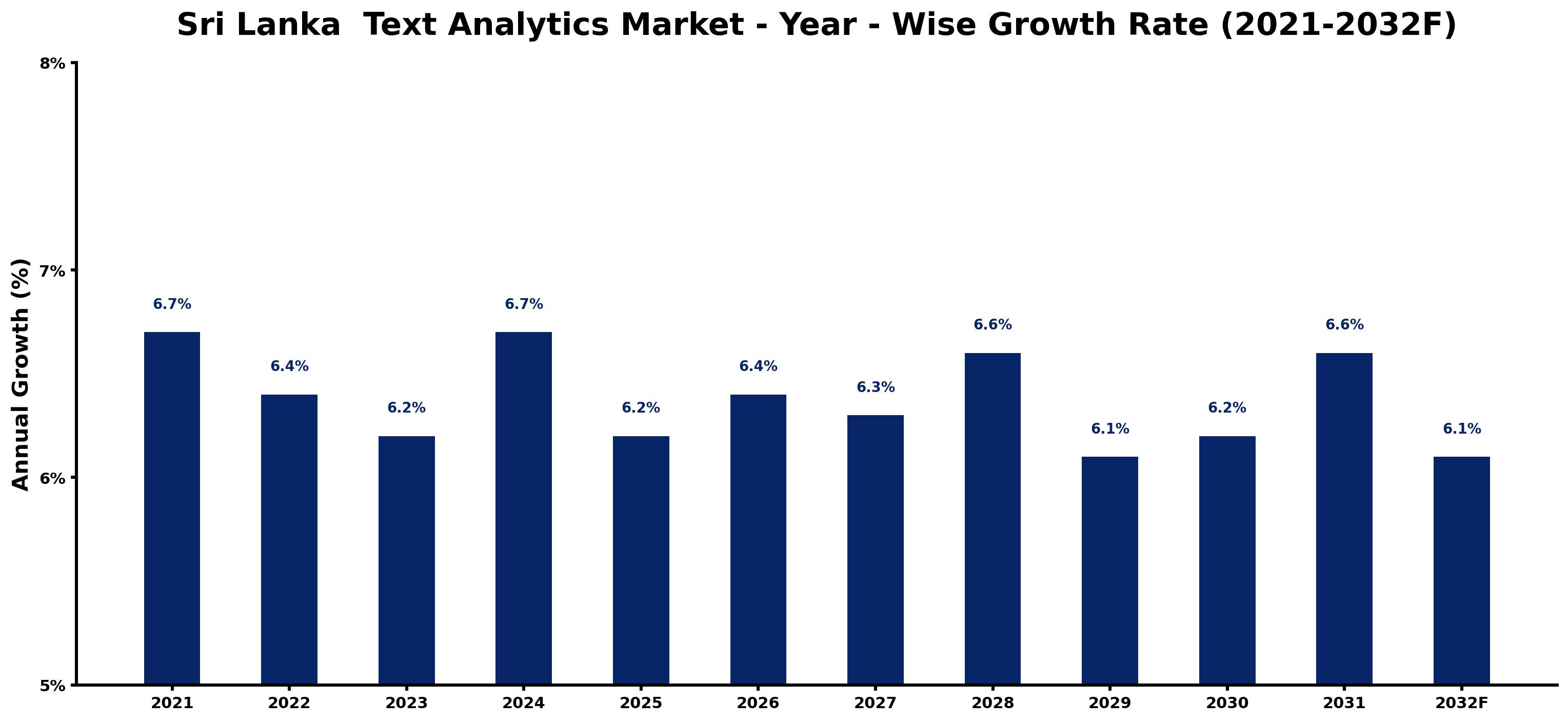 Sri Lanka Text Analytics Market Year-wise Growth Rate and Key Drivers