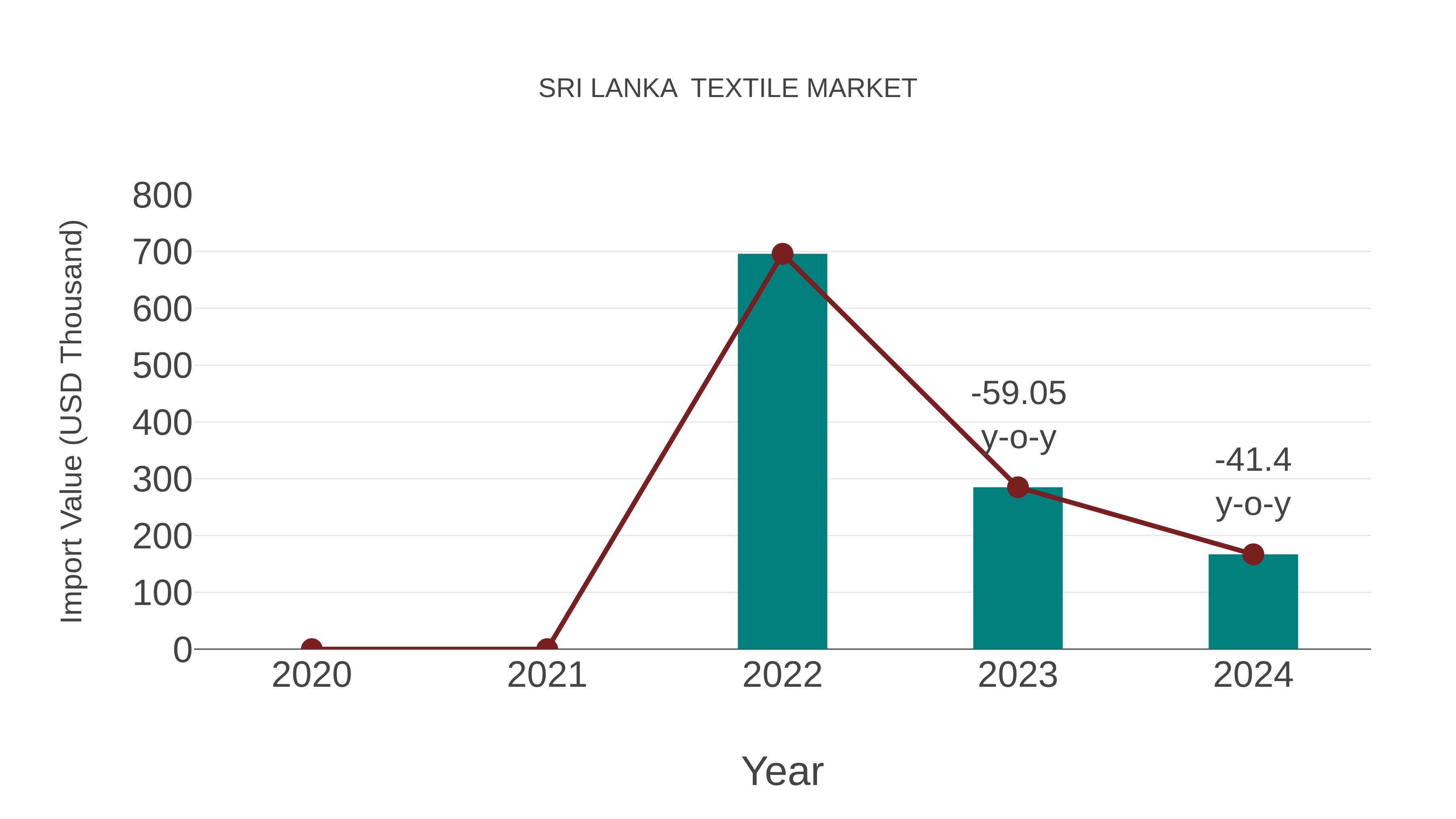  Sri Lanka  Textile Market: Import Trend Analysis