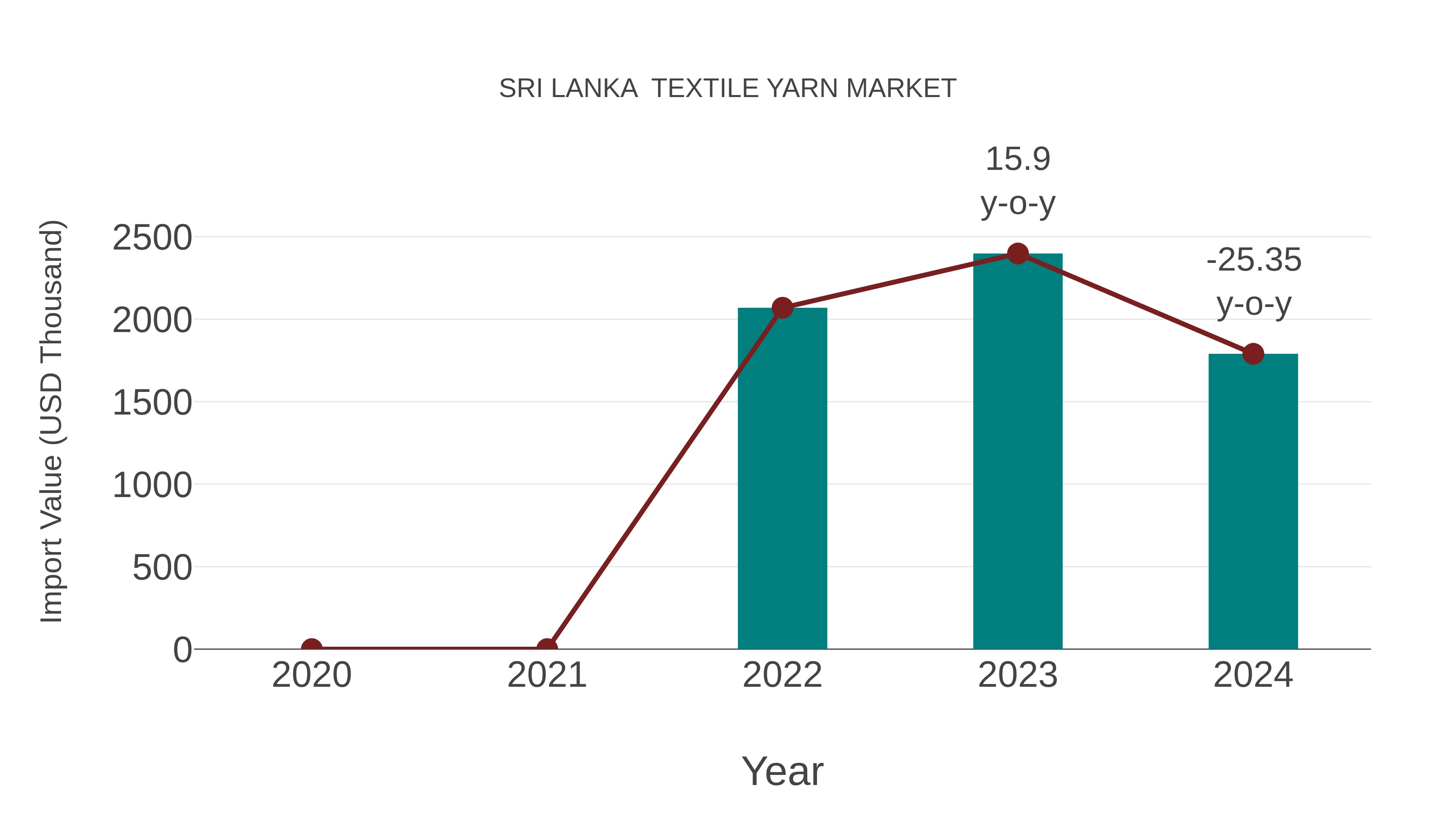  Sri Lanka  Textile Yarn Market: Import Trend Analysis