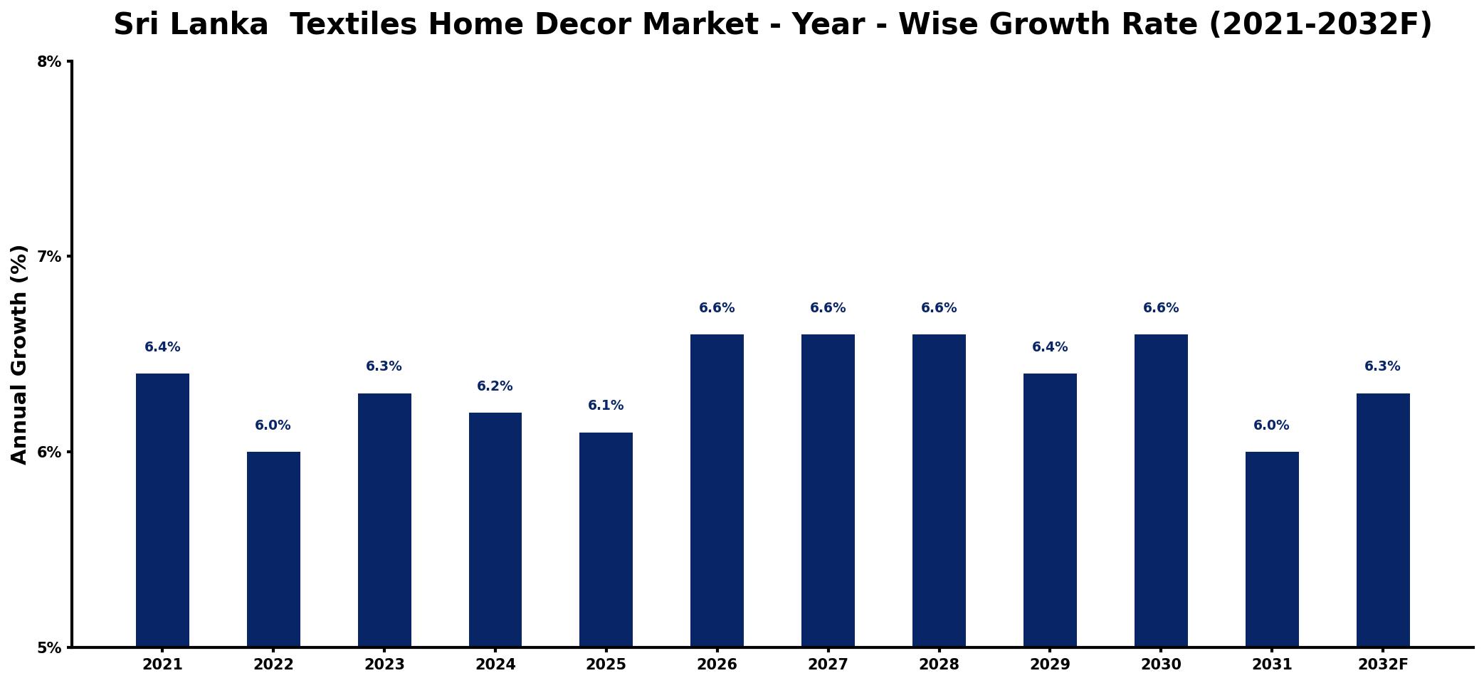 Sri Lanka  Textiles Home Decor Market Year-wise Growth Rate and Key Drivers