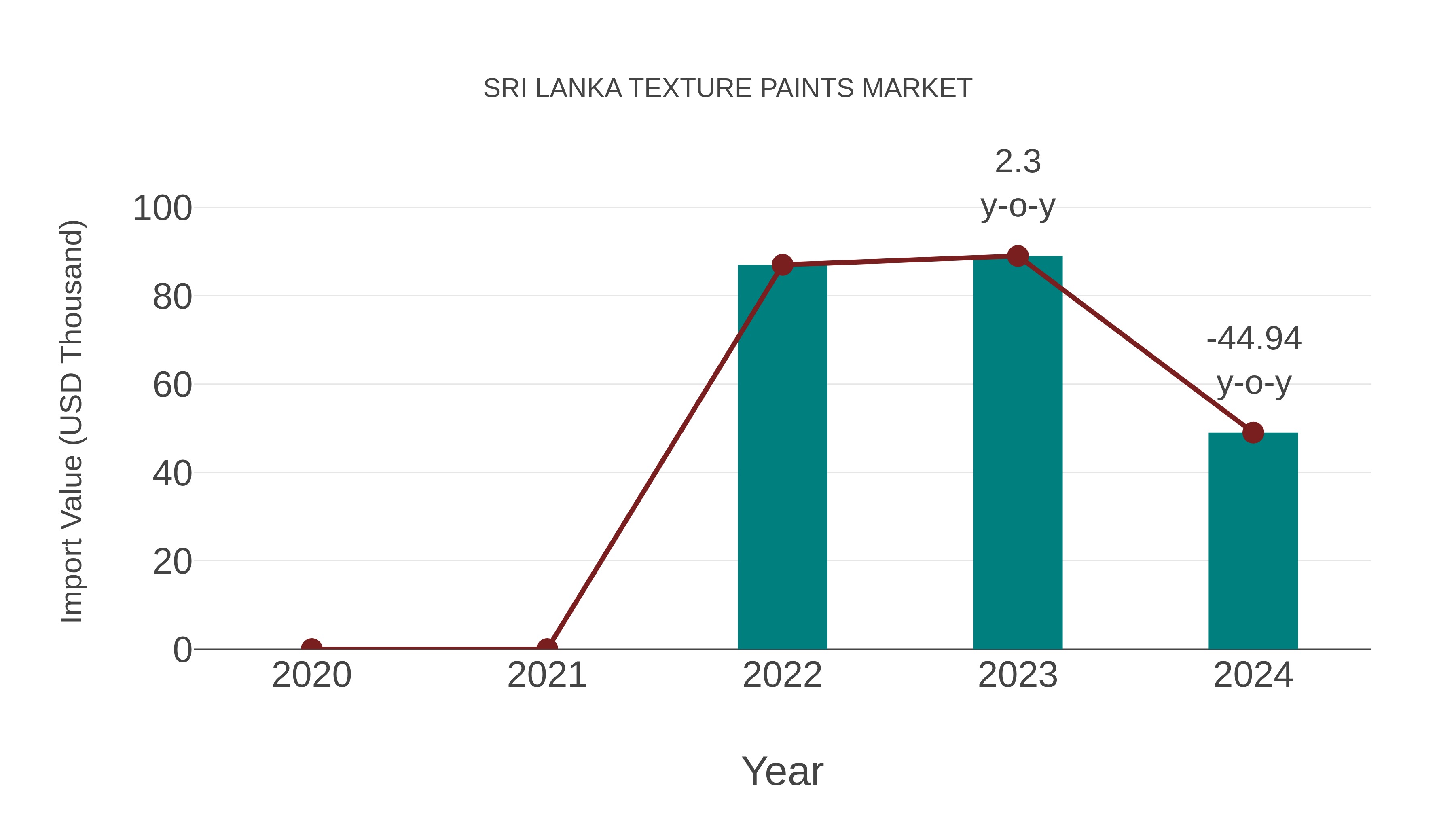  Sri Lanka Texture Paints Market: Import Trend Analysis