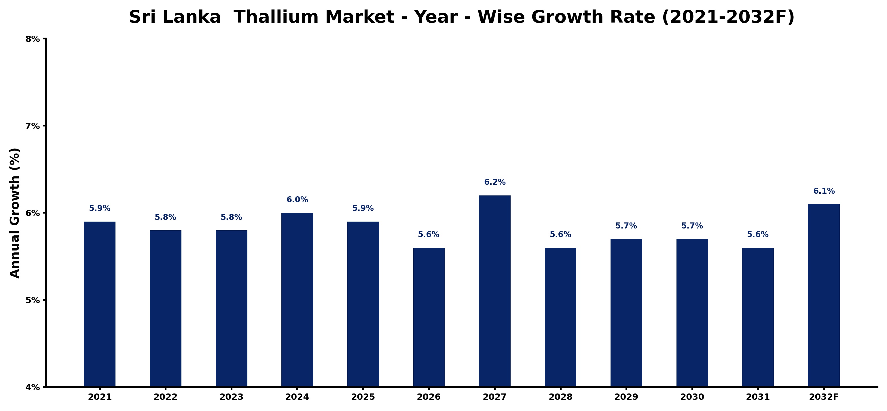 Sri Lanka Thallium Market Year-wise Growth Rate and Key Drivers