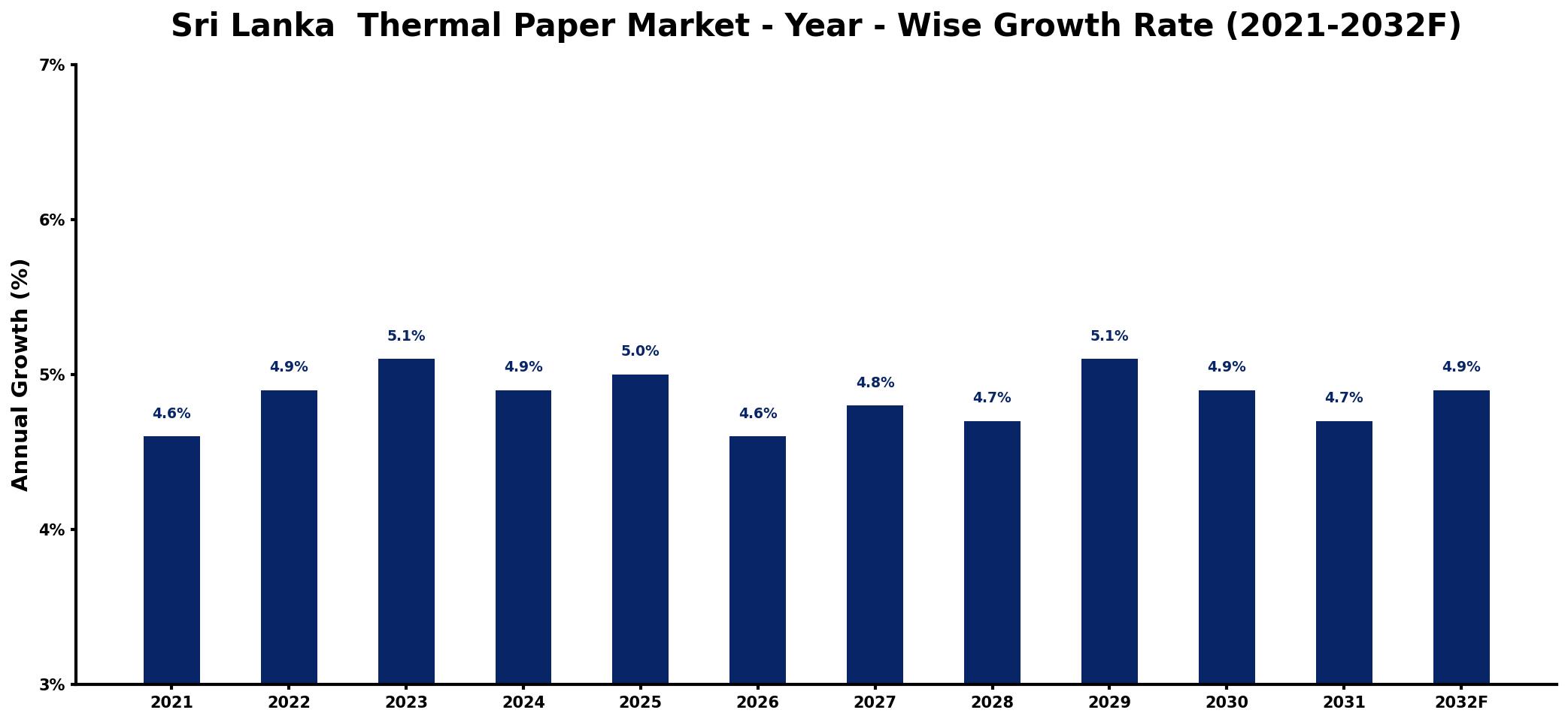 Sri Lanka Thermal Paper Market Year-wise Growth Rate and Key Drivers