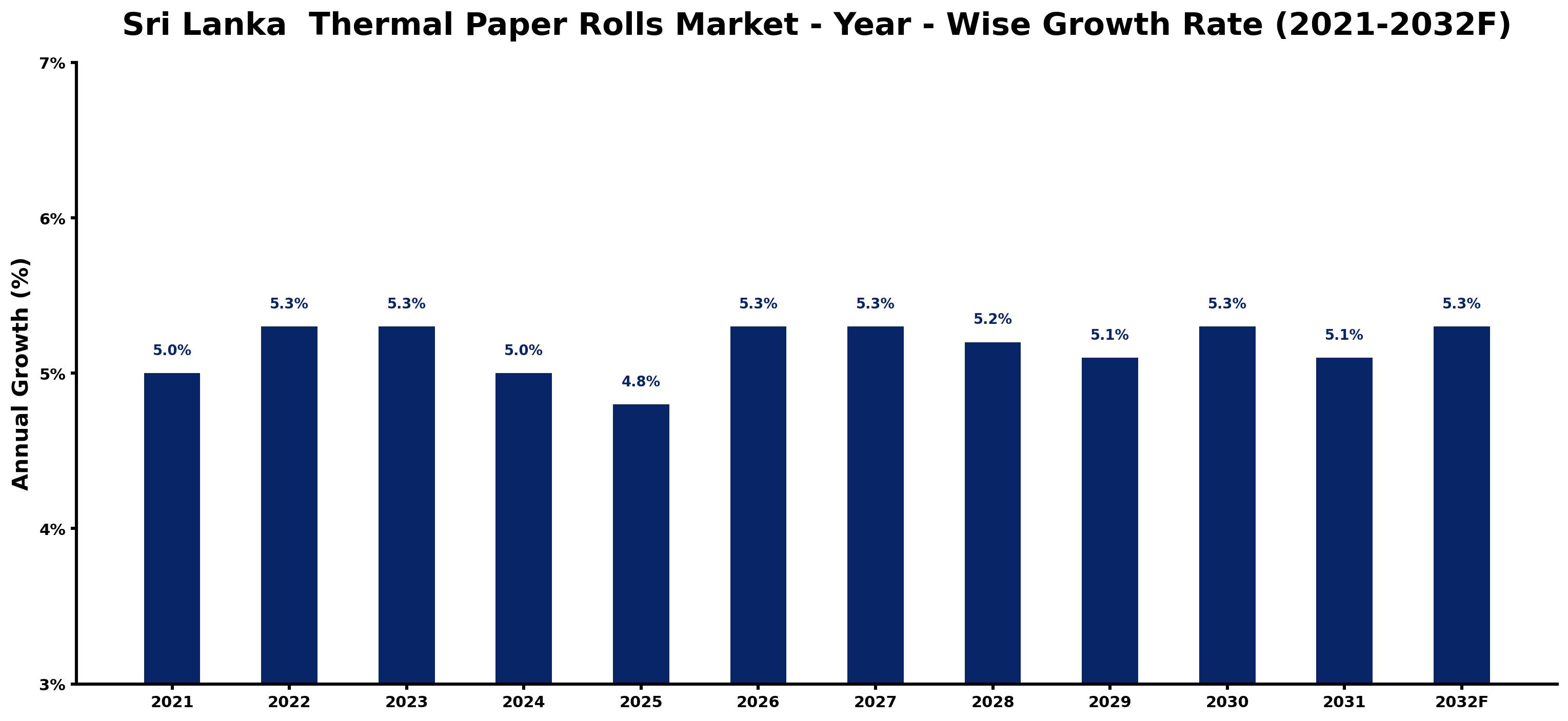 Sri Lanka  Thermal Paper Rolls Market Year-wise Growth Rate and Key Drivers