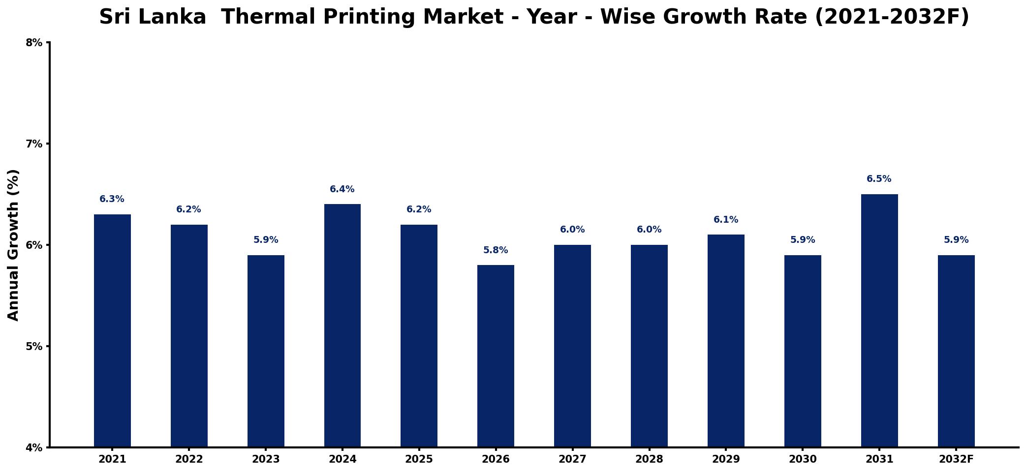 Sri Lanka  Thermal Printing Market Year-wise Growth Rate and Key Drivers