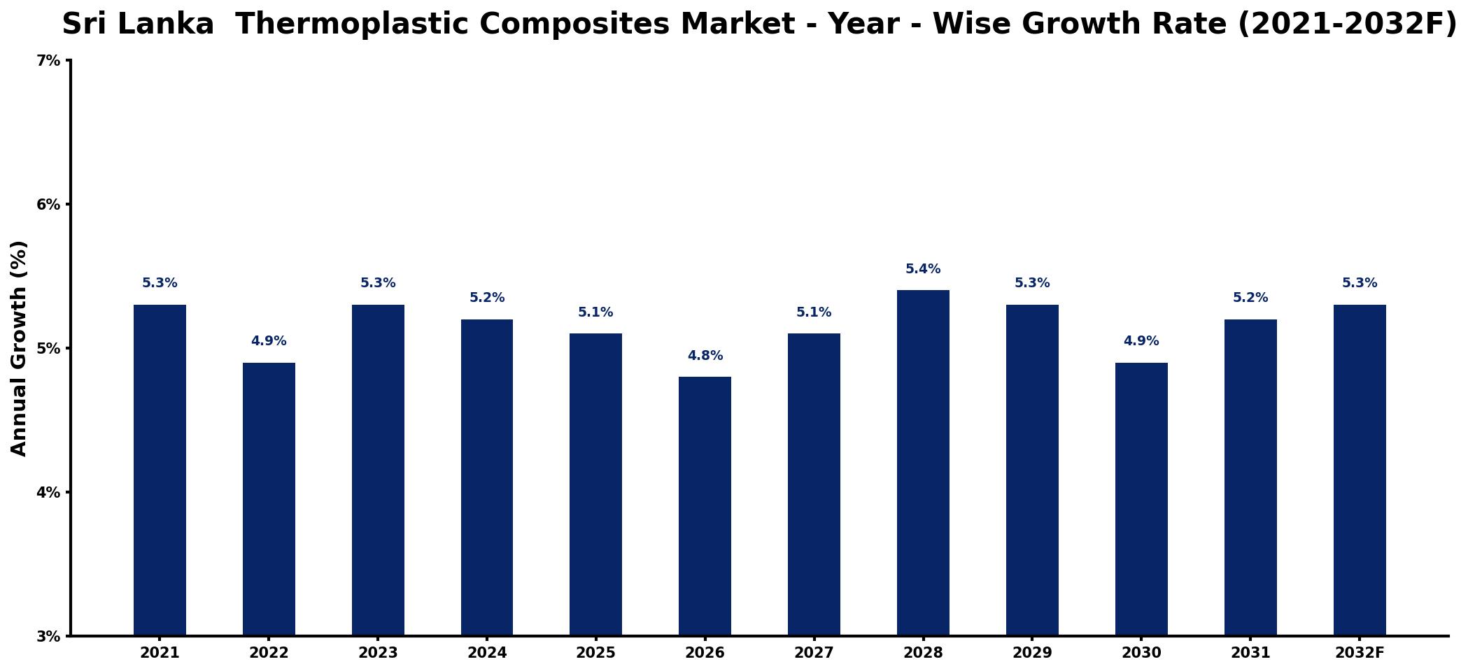 Sri Lanka Thermoplastic Composites Market Year-wise Growth Rate and Key Drivers
