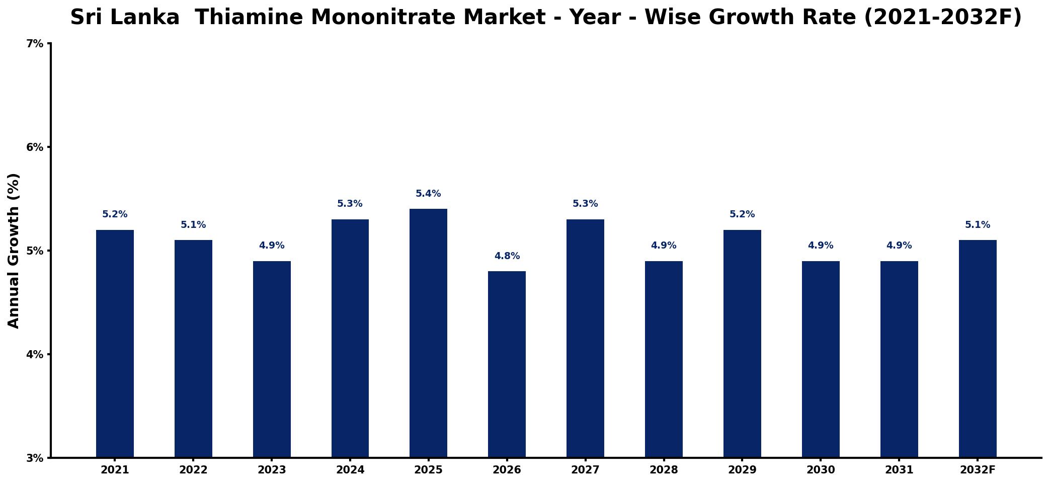 Sri Lanka Thiamine Mononitrate Market Year-wise Growth Rate and Key Drivers