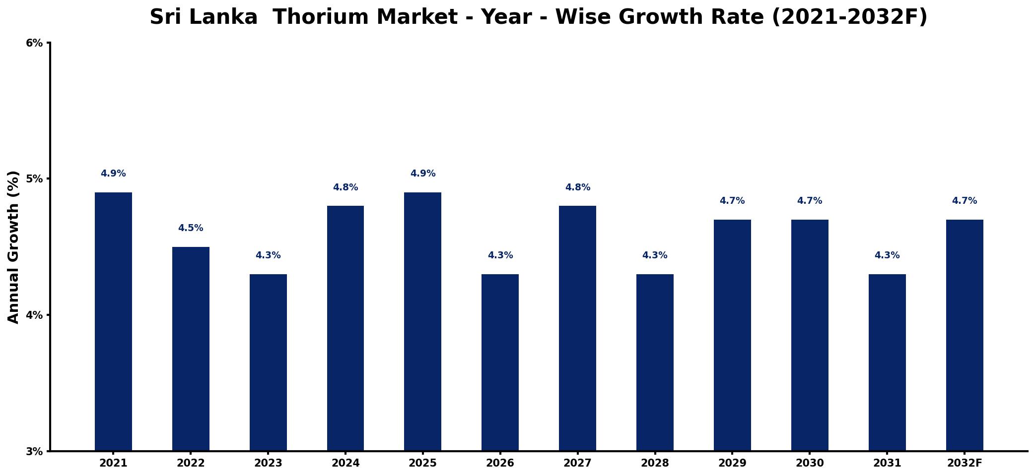 Sri Lanka Thorium Market Year-wise Growth Rate and Key Drivers