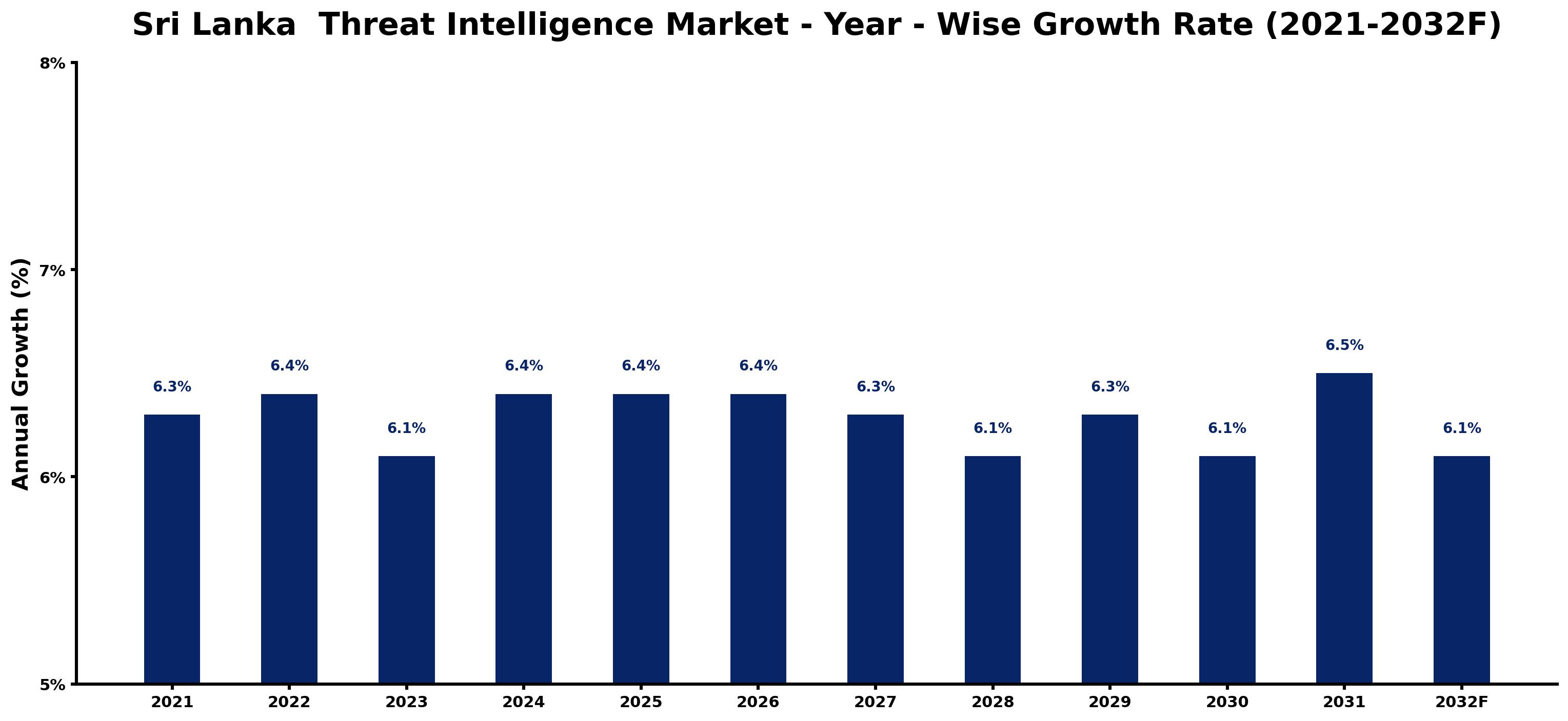 Sri Lanka Threat Intelligence Market Year-wise Growth Rate and Key Drivers