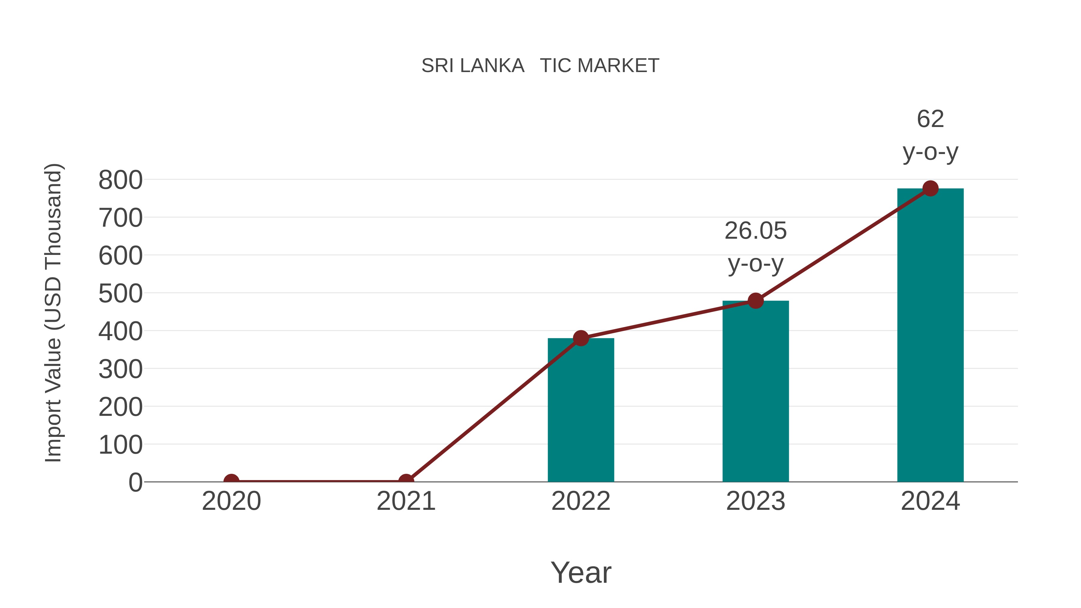  Sri Lanka   Tic Market: Import Trend Analysis