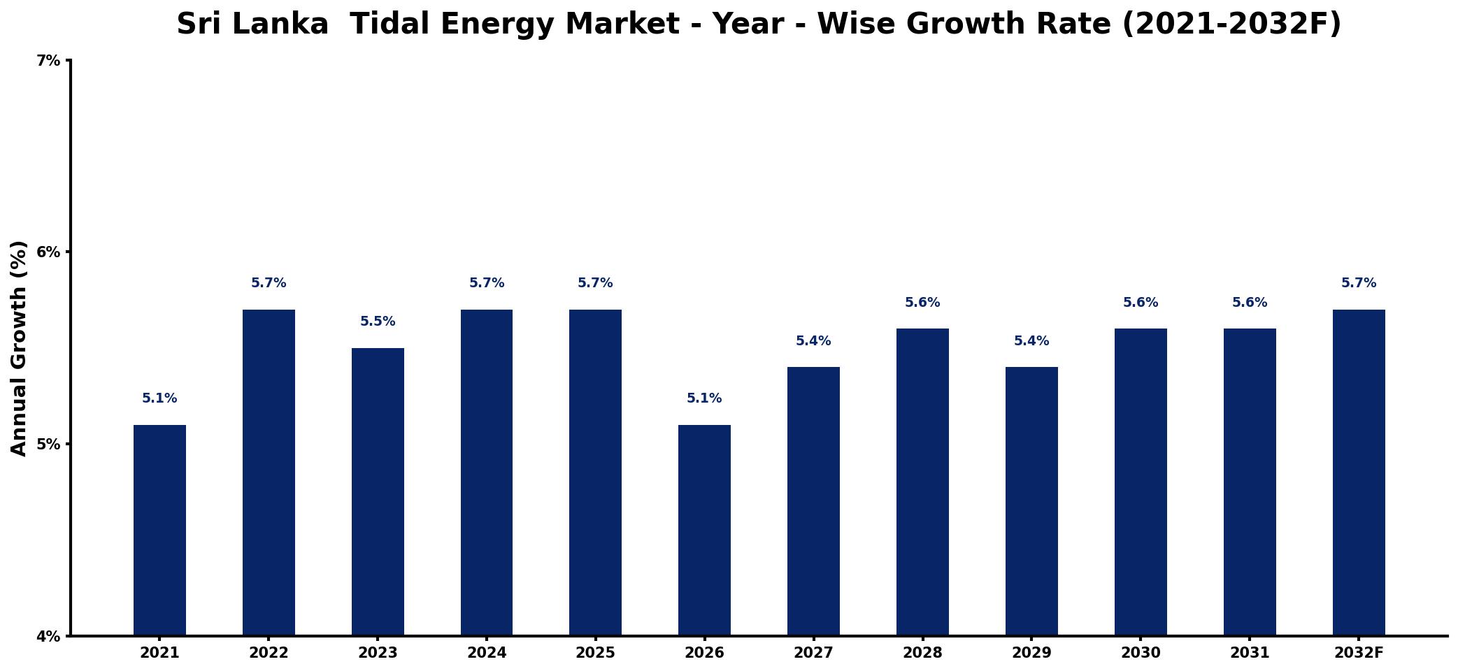 Sri Lanka  Tidal Energy Market Year-wise Growth Rate and Key Drivers