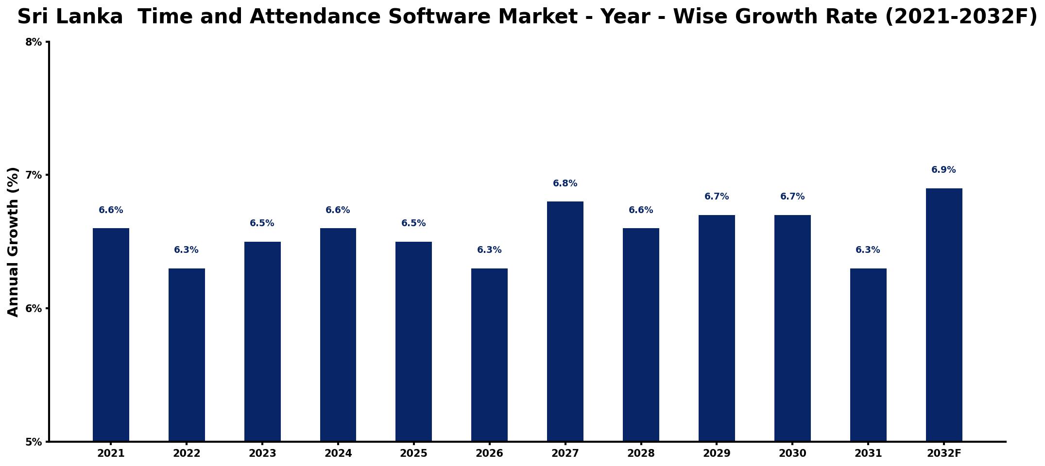 Sri Lanka  Time and Attendance Software Market Year-wise Growth Rate and Key Drivers