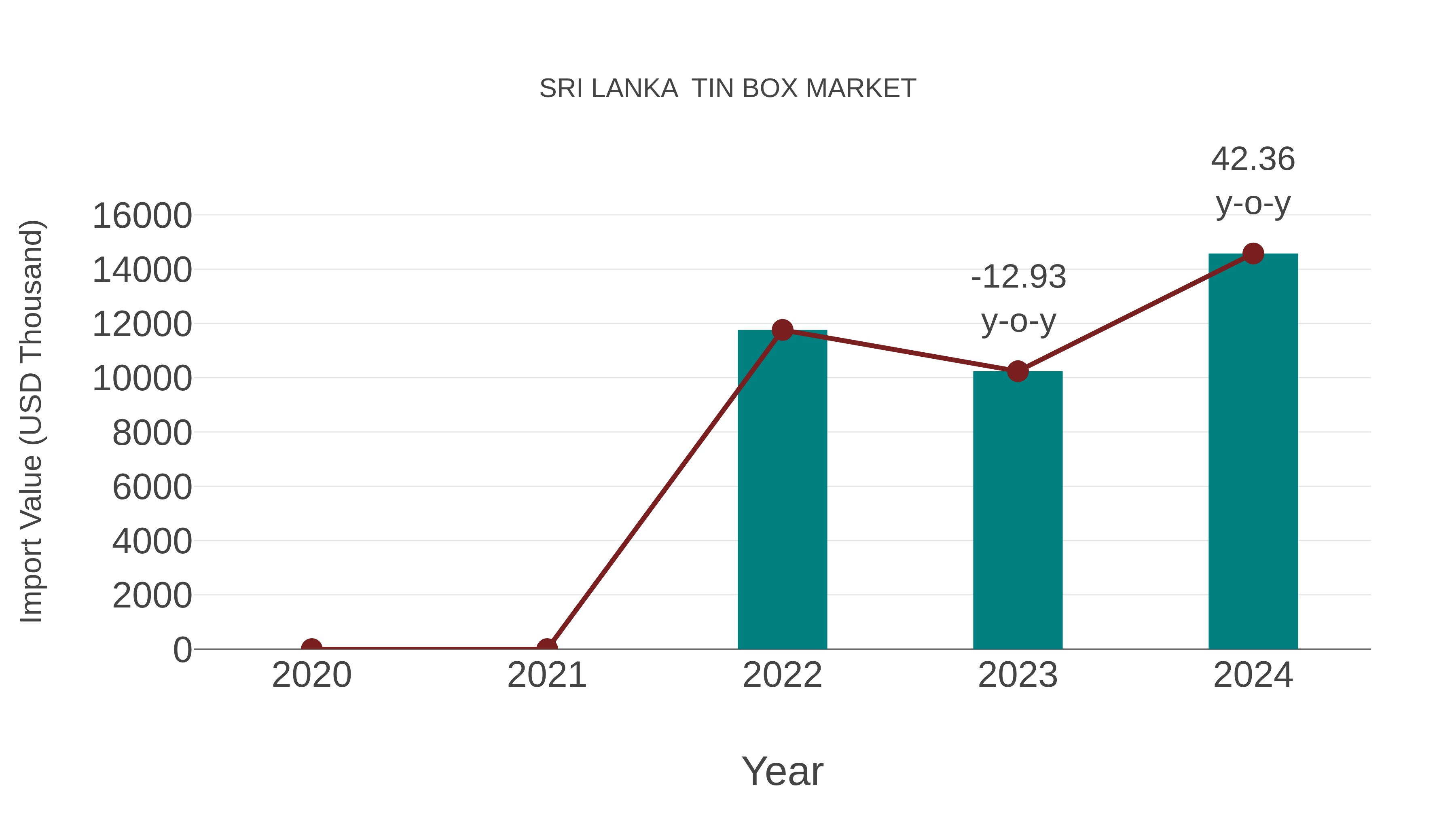  Sri Lanka  Tin Box Market: Import Trend Analysis