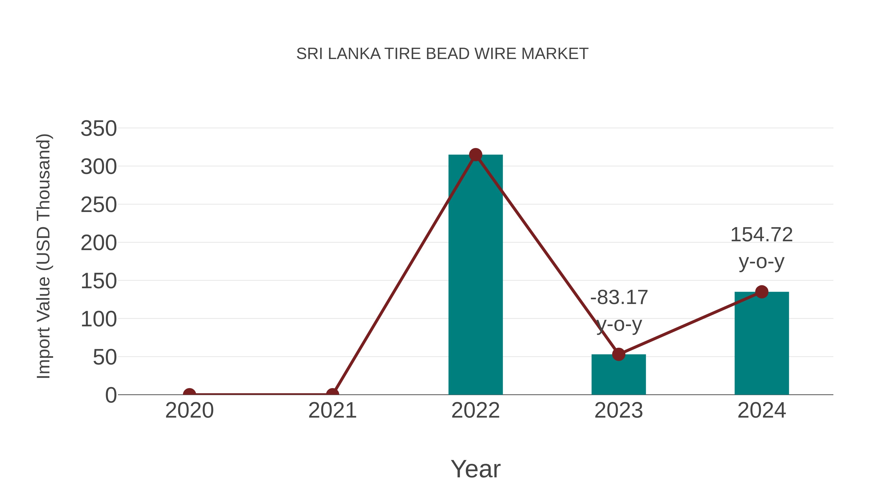  Sri Lanka Tire Bead Wire Market: Import Trend Analysis