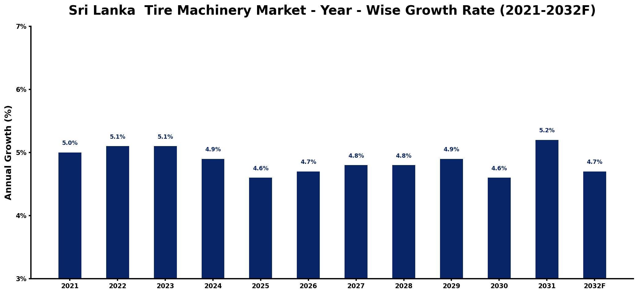 Sri Lanka Tire Machinery Market Year-wise Growth Rate and Key Drivers