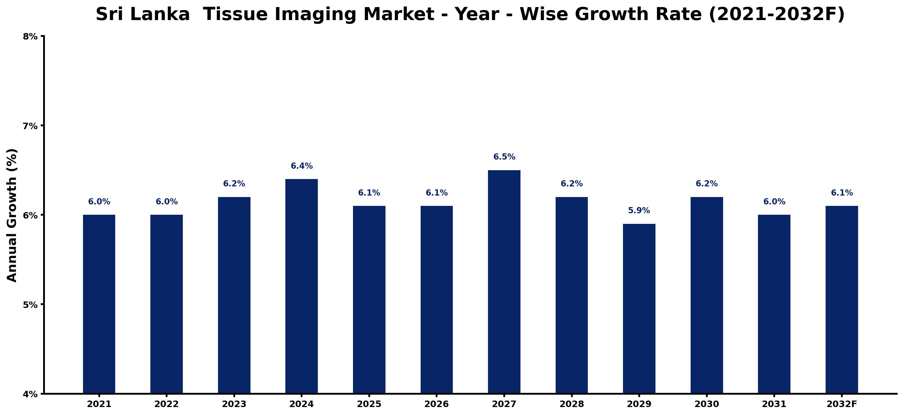 Sri Lanka Tissue Imaging Market Year-wise Growth Rate and Key Drivers