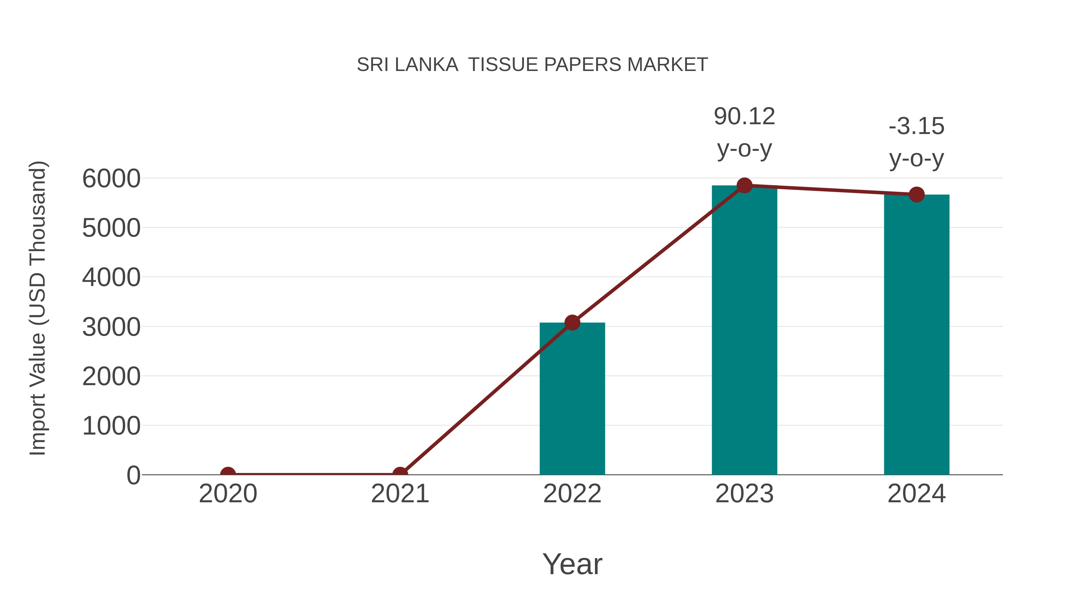 Sri Lanka Tissue Papers Market: Import Trend Analysis
