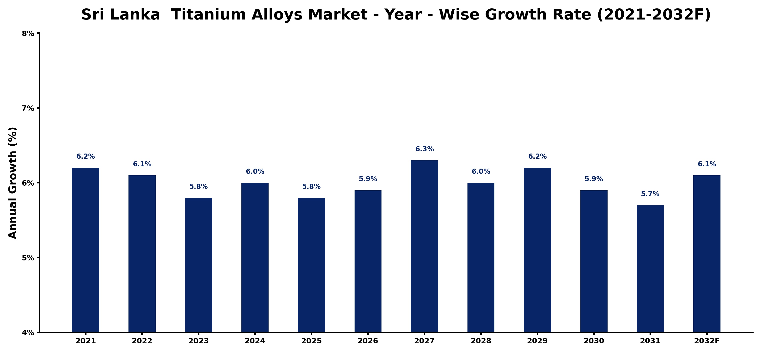 Sri Lanka  Titanium Alloys Market Year-wise Growth Rate and Key Drivers