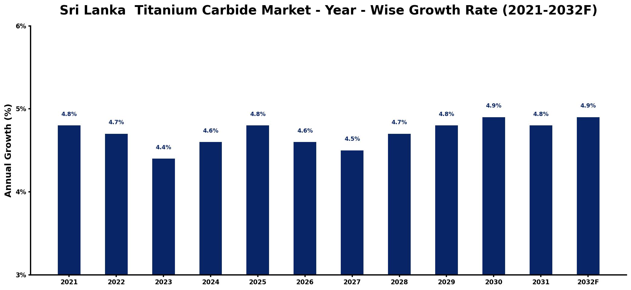 Sri Lanka  Titanium Carbide Market Year-wise Growth Rate and Key Drivers